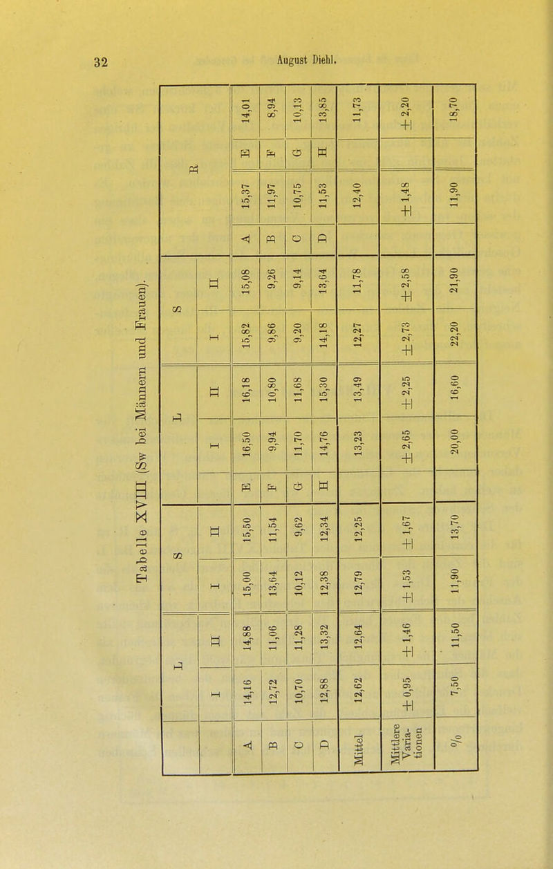 14,01 8,94 10,13 13,85 11,73 ±2,20 18,70 cb w 15,37 11,97 10,75 11,53 12,40 ±1,48 11,90 <i P m ö 15,08 9,26 9,14 13,64 11,78 ±2,58 21,90 M 15,82 9,86 9,20 14,18 12,27 CO es +1 22,20 H 16,18 10,80 11,68 15,30 13,49 ±2,25 16,60 1—1 16,50 9,94 11,70 14,76 13,23 in es +1 20,00 M H 15,50 11,54 9,62 12,34 12,25 T—( +1 13,70 M 15,00 13,64 10,12 12,38 12,79 ±1,53 11,90 H 14,88 11,06 11,28 13,32 12,64 eo +1 11,50 14,16 12,72 , 10,70 12,88 12,62 ±0,95 i 7,50 < W ü Mittel Mittlere Yaria- tionen O O ö CD ö PI a p—i r—( «D 03 EH