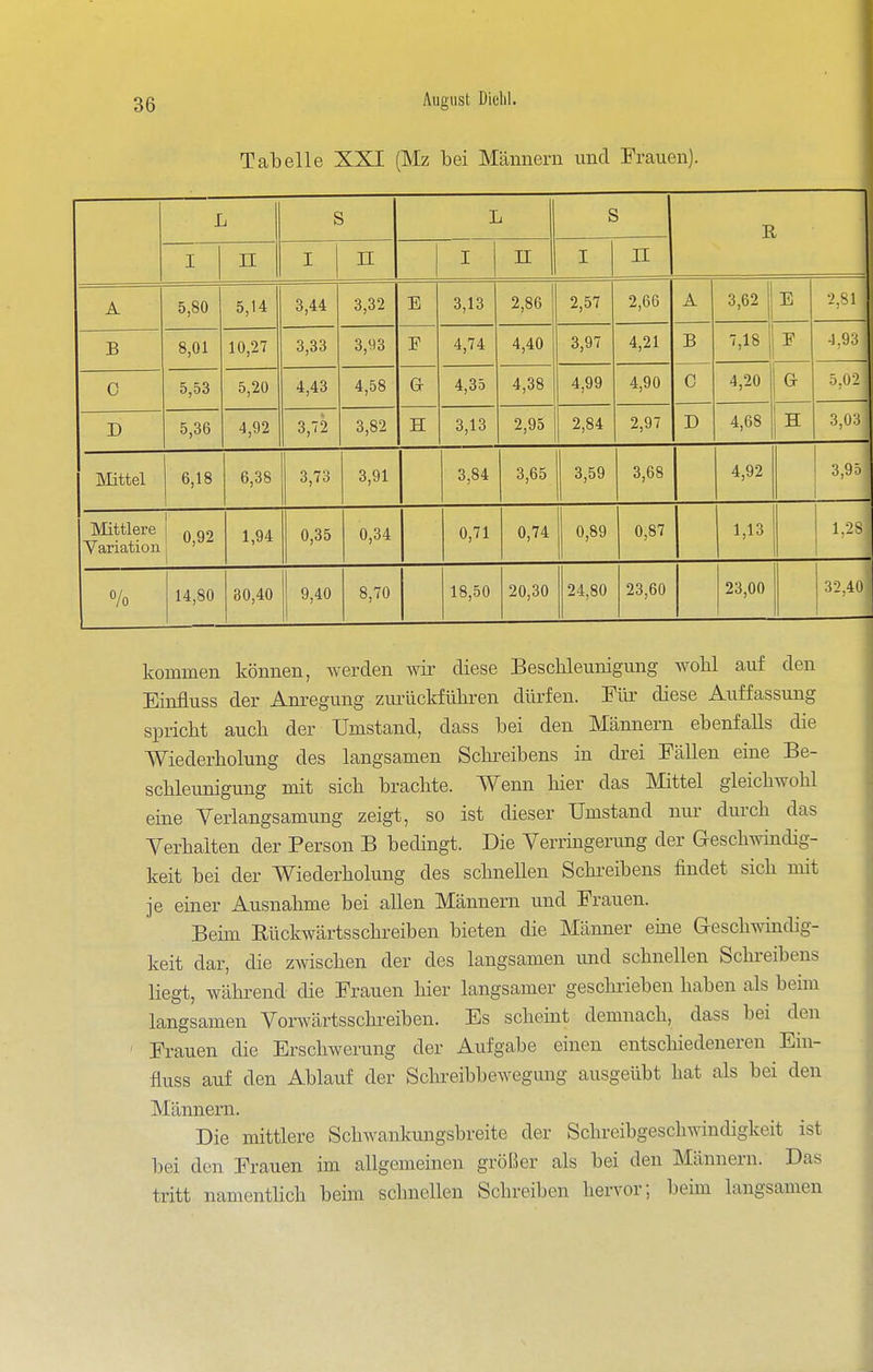 Tabelle XXI (Mz bei Männern und Frauen). L S L S R I II I n I n I n A 5,80 5,14 3,44 3,32 E 3,13 2,86 2,57 2,66 A 3,62 E •2,81 B 8,01 10,27 3,33 3,93 F 4,74 4,40 3,97 4,21 B 7,18 •1,93 C 5,20 4,43 4,58 G 4,35 4,38 4,99 4,90 C 4,20 G 5,02 D 5,36 4,92 3,72 3,82 H 3,13 2,95 2,84 2,97 D 4,68 H 3,03 Mittel 6,18 6,38 3,73 3,91 3,84 3,65 3,59 3,68 4,92 3,95 Mittlere Yariation 1 0,92 1 1,94 0,35 0,34 0,71 0,74 1 0,89 0,87 1,13 1,28 o/o 14,80 30,40 9,40 8,70 18,50 20,30 24,80 23,60 23,00 32,40 kommen können, werden wir diese Beschleunigung wobl auf den Einfluss der Anregung ziu'ückfübren dürfen. Fiü' diese Auffassung spricht auch der Umstand, dass bei den Männern ebenfaUs die Wiederholung des langsamen Schreibens in drei Fällen eine Be- schleunigung mit sich brachte. Wenn hier das Mittel gleichwohl eine Yerlangsamung zeigt, so ist dieser Umstand nur durch das Yerhalten der Person B bedingt. Die Verringerung der Geschwindig- keit bei der Wiederholung des schnellen Schreibens findet sich mit je einer Ausnahme bei allen Männern und Frauen. Beün ßückwärtsschreiben bieten die Männer eine Geschwindig- keit dar, die zwischen der des langsamen und schnellen Schreibens liegt, während die Frauen hier langsamer geschrieben haben als beim langsamen Vorwärtsschi-eiben. Es scheint demnach, dass bei den ' Frauen die Erschwerung der Aufgabe einen entschiedeneren Ein- fluss auf den Ablauf der Schreibbewegung ausgeübt hat als bei den Männern. Die mittlere Schwankungsbreite der Schreibgeschwindigkeit ist bei den Frauen im allgemeinen größer als bei den Männern. Das tritt namentUch beim schnellen Schreiben hervor; beim langsamen