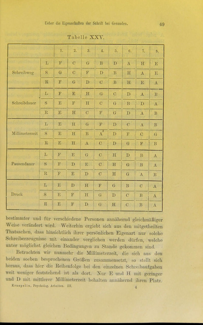 Tabelle XXV. 1. 2. 3. 4. 5. 6. 7. 8. Sclireibweg L F C G B D A H E Ci ö G C F D B H A E P G D 0 B H E A Sclu-eibdauer L F E H G 0 D A B Ci ö E F H C G B D A E H 0 F G D A B Millimeterzeit E H G F D C A B Ci E H B 1 A D F C G ±t E H A C D G F B Pausendauer T Li F E G C H D B A s F D E C H G B A R F E D C H G A B Drack L E D H F G B C A S E F H G D H C B A R E F D G C B A bestimmter und für verschiedene Personen cannähernd gleichmäßiger Weise verändert wird. Weiterhin ergiebt sich aus den niitgetheilten Thatsachen, dass hinsichtUch ihrer persönlichen Eigenart nur solche Schreiberzeugnisse mit einander verglichen werden dürfen, welche unter möglichst gleichen Bedingungen zu Stande gekommen sind. Betrachten wir nunmehr die Millimeterzeit, die sich aus den beiden soeben besprochenen Größen zusammensetzt, so stellt sich heraus, dass hier die Reihenfolge bei den einzelnen Schreibaufgaben weit weniger feststehend ist als dort. Nur E und H mit geringer und D mit mittlerer Millimeterzeit behalten annähernd ihren Platz. Kraepelin, Psycholog. Arbeiten. III. j