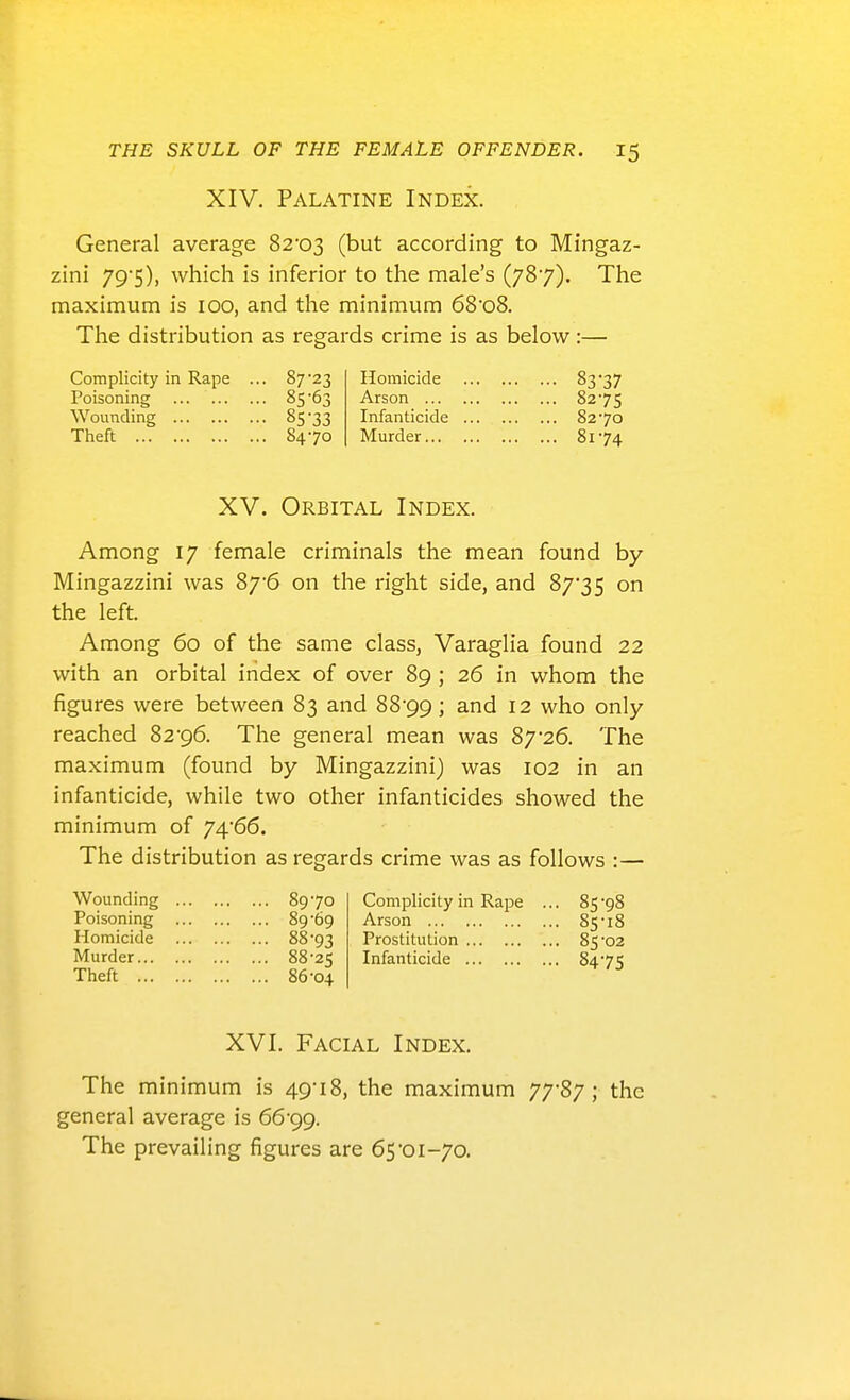 XIV, Palatine Index. General average 82'03 (but according to Mingaz- zini 795), which is inferior to the male's (787). The maximum is 100, and the minimum 68'o8. The distribution as regards crime is as below:— Complicity in Rape ... 8723 Poisoning 85'63 Wounding §5'33 Theft 8470 Homicide 83*37 Arson 8275 Infanticide 8270 Murder 8174 XV. Orbital Index. Among 17 female criminals the mean found by Mingazzini was 876 on the right side, and 8735 on the left. Among 60 of the same class, Varaglia found 22 with an orbital index of over 89 ; 26 in whom the figures were between 83 and 8899; and 12 who only reached 82-96. The general mean was 87*26. The maximum (found by Mingazzini) was 102 in an infanticide, while two other infanticides showed the minimum of 7466. The distribution as regards crime was as follows :— Wounding 8970 Complicity in Rape ... 85-98 Poisoning 89-69 Arson 85-18 Homicide 88-93 Prostitution 85-02 Murder 88-25 Infanticide 84-7S Theft 86-04 XVI. Facial Index. The minimum is 49-18, the maximum y^Sy; the general average is 66-99. The prevailing figures are 65-01-70.