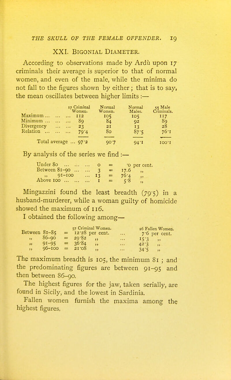 XXI. BiGONiAL Diameter. According to observations made by Ardii upon 17 criminals their average is superior to that of normal women, and even of the male, while the minima do not fall to the figures shown by either; that is to say, the mean oscillates between higher limits :— 17 Criminal Normal Normal 55 Male Women. Women. Males. Criminals. Maximum 112 105 105 117 Minimum 89 84 92 89 Divergency 23 21 13 28 Relation 79-4 80 87-5 76-1 Total average ... 97-2 907 94'i loo'i By analysis of the series we find :— Under 80 o = 'o per cent. Between 81-90 3 = 17.6 „ 91-100 ... 13 = 76-4 „ Above 100 I = 5-8 „ Mingazzini found the least breadth (79-5) in a husband-murderer, while a woman guilty of homicide showed the maximum of 116. I obtained the following among— 57 Criminal Women. 26 Fallen Women. Between 81-85 = 12-28 per cent. ... 7-6 per cent. „ 86-90 = 29-82 „ ... 15-3 „ 91-95 = 36-84 „ ... 42-3 „ „ 96-100 = 21-08 „ ... 34-5 „ The maximum breadth is 105, the minimum 81 ; and the predominating figures are between 91-95 and then between 86-90. The highest figures for the jaw, taken serially, are found in Sicily, and the lowest in Sardinia. Fallen women furnish the maxima among the highest figures,