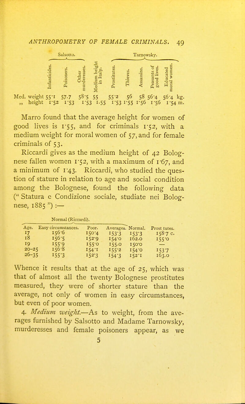 Salsotto. Tarnowsky. j3 3 g ^Ji -^^^ B j! a Med. weight ss-I 57.7 SS'S 55 55-2 56 5856-4 56*4 kg- „ height 1-52 1-53 1-53 1.55 1-53 i-55 1-56 1-56 1-54 m. Marro found that the average height for women of good lives is i'55, and for criminals r52, with a medium weight for moral women of 57, and for female criminals of 53. Riccardi gives as the medium height of 42 Bolog- nese fallen women i'52, with a maximum of i-6y, and a minimum of i43. Riccardi, who studied the ques- tion of stature in relation to age and social condition among the Bolognese, found the following data ( Statura c Condizione sociale, studiate nei Bolog- nese, 1885 ) :— Normal (Riccardi). Age. Easy circumstances. Poor. Averages. Normal. Frost tutes. 17 156-6 150-4 153-3 IS3'3 158-7 C- 18 156-5 152-9 154-0 162.0 155-0 19 155-9 155-0 I55-0 150-0 — 20-25 156-8 154-1 155-2 154-0 153-7 26-35 155-3 152-3 154-3 152-1 163.0 Whence it results that at the age of 25, which was that of almost all the twenty Bolognese prostitutes measured, they were of shorter stature than the average, not only of women in easy circumstances, but even of poor women. 4. Medium weight.—As to weight, from the ave- rages furnished by Salsotto and Madame Tarnowsky, murderesses and female poisoners appear, as we 5
