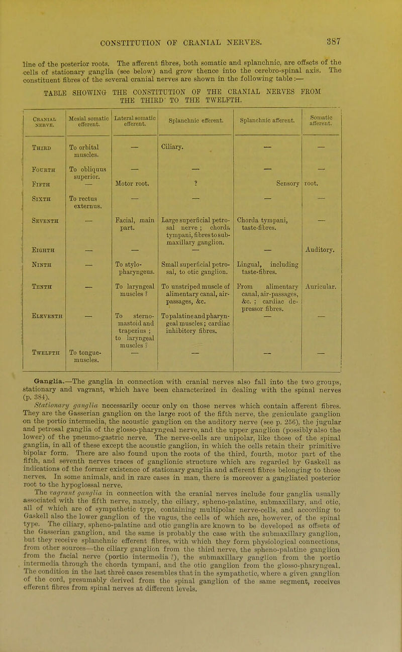 line of the posterior roots. The afferent fibres, both somatic and splanchnic, are offsets of the cells of stationary pfang-lia (see below) and grow thence into the cerebro-spinal axis. The constituent fibres of the several cranial nerves are shown in the following table:— TABLE SHOWINa THE CONSTITUTION OF THE CRANIAL NERVES FROM THE THIRD' TO THE TWELFTH. CR/VXIAL SERVE. Mesial somatic ellereut. Lateral somatic etlerent. Splanchnic efferent. Splanchnic afferent. Somatic atl'ereut. Third To orbital muscles. Ciliary. Fourth Fifth To obliquus superior. Motor root. 2 Sensory root. Sixth To i-ectus externus. Seventh Eighth Facial, main part. Large superficial petro- sal nerve ; chorda tympani, fibres to sub- maxillary ganglion. Chorda tympani, taste-fibres. Auditory. Ninth To stylo- pharyngeus. Small superficial petro- sal, to otic ganglion. Lingual, including taste-fibres. Tenth Eleventh Twelfth To tongue- muscles. To laryngeal muscles ? To sterno- mastoid and trapezius ; to laryngeal muscles ? To unstriped muscle of alimentary canal, air- passages, &c. To palatine and pharyn- geal muscles; cardiac inhibitory fibres. From alimentary canal, air-passages, &c. ; cardiac de- pressor fibres. Auricular. G-angrlia.—The ganglia in connection with cranial nerves also fall into the two groups, stationary and vagrant, which have been characterized in dealing with the spinal nerves (p. 384). Stationary ganglia necessarily occur only on those nerves which contain afferent fibres. They are the Gasserian ganglion on the large root of the fifth nerve, the geniculate ganglion on the portio intermedia, the acoustic ganglion on the auditory nei-ve (see p. 256), the jugular and petrosal ganglia of the glosso-pharyngeal nerve, and the upper ganglion (possibly also the lower) of the pneumo-gastric nerve. The nerve-cells are unipolar, like those of the spinal ganglia, in all of these except the acoustic ganglion, in which the cells retain their primitive bipolar form. There are also found upon the roots of the third, foui-th, motor part of the fifth, and seventh nerves traces of ganglionic structure which are regarded by Gaskell as indications of the former existence of stationary ganglia and afferent fibres belonging to those nerves. In some animals, and in rare cases in man, there is moreover a gangliated posterior root to the hypoglossal nerve. The vagrant ganglia in connection with the cranial nerves include four ganglia usually associated with the fifth nerve, namely, the ciliary, spheno-palatine, submaxillary, and otic, all of which are of sympathetic type, containing multipolar nerve-cells, and according to Gaskell also the lower ganglion of the vagus, the cells of which are, however, of the spinal type. The ciliary, spheno-palatine and otic gang] ia are known to be developed as offsets of the Gasserian ganglion, and the same is probably the case with the submaxillary ganglion, but they receive splanchnic efferent fibres, with which they form physiological connections, from other sources—the ciliary ganglion from the third nerve, the spheno-palatine ganglion from the facial nen'e (portio intermedia /), the submaxillary ganglion from the portio intermedia through the chorda tympani, and the otic ganglion from the glosso-pharyngeal. The condition in the last three cases resembles that in the sympathetic, where a given ganglion of the cord, presumably derived from the spinal ganglion of the same segment, receives efferent fibres from spinal nerves at different levels.