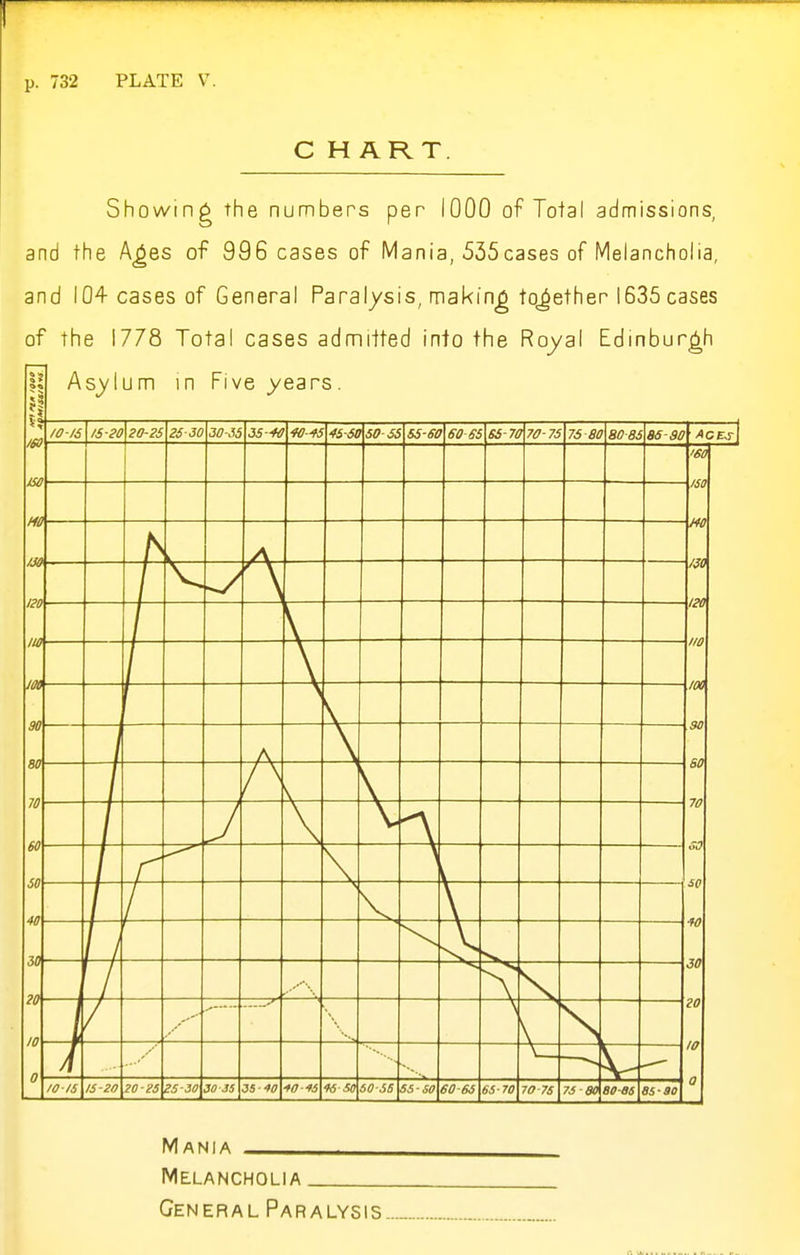 C HART. Showing the numbers per 1000 of Total admissions, and the A^es of 996 cases of Mania, 535cases of Melancholia, and 104 cases of General Paralysis, making together 1635 cases of the 1778 Total cases admitted into the Royal Edinburgh Asylum in Five years. Mania Melancholia General Paralysis
