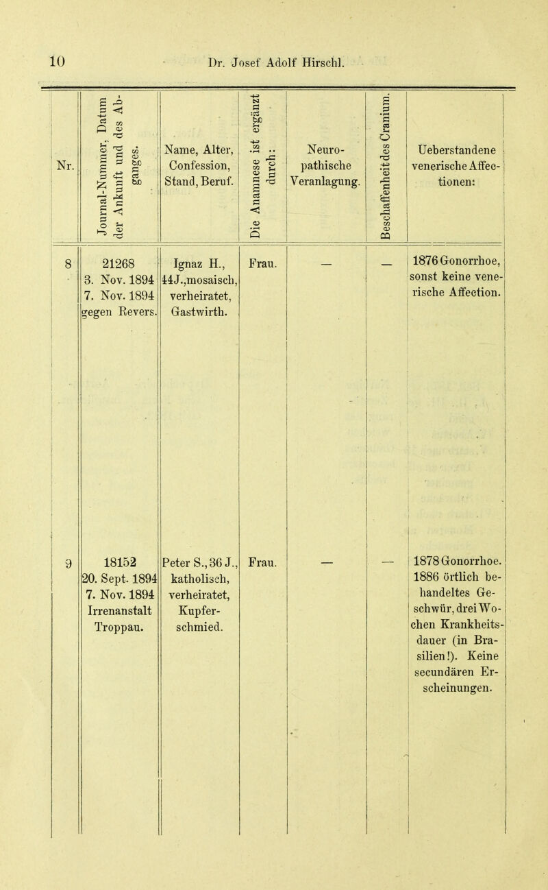 ■ Nr. Journal-Nummer, Datum der Ankuuft und des Ab- ganges. Name, Alter, Confession, Stand, Beruf. Die Anamnese ist ergänzt durch: Neuro- pathische Veranlagung. BeschalFenheitdes Cranium. Ueberstandene venerische Atfee- tionen: — 8 21268 3. Nov. 1894 7. Nov. 1894 gegen Kevers. Ignaz H., 44J.,mosaisch, verheiratet, Gastwirth. Frau. 1876 Gonorrhoe, sonst keine vene- rische Affeetion. • 9 18152 20. Sept. 1894 7 Nov. 1894 Irrenanstalt Troppau. Peter S., 36 J., katholisch, verheiratet, Kupfer- schmied. Frau. — ( 1878 Gonorrhoe. 1886 örtlich be- handeltes Ge- schwür, drei Wo- chen Krankheits- dauer (in Bra- silien!). Keine secundären Er- scheinungen.