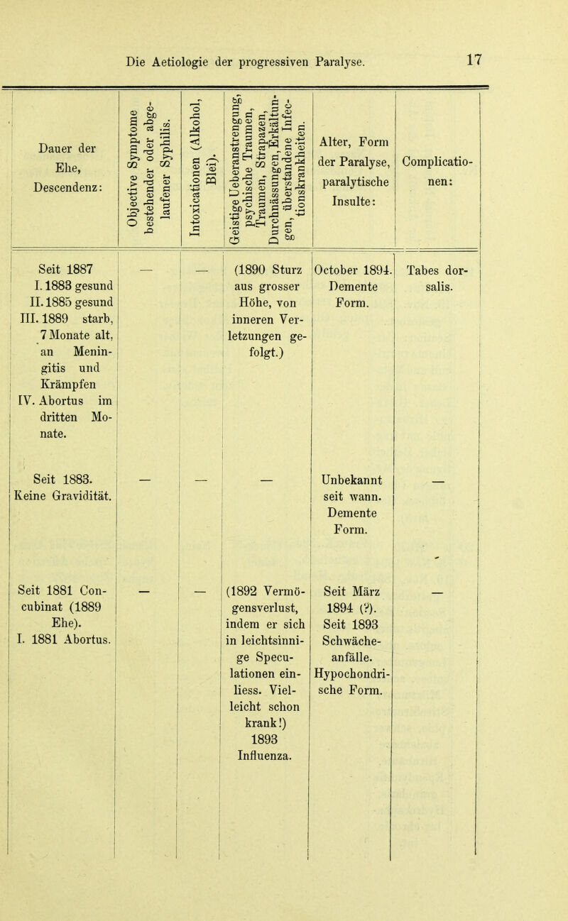Dauer der Ehe, Objective Symptome bestehender oder abge- laufener Syphilis. Intoxicationen (Alkohol, Blei). Geistige üeberanstrengung, psychische Traumen, Traumen, Strapazen, Durchnässungen, Erkältun- gen, überstandene Infec- tionskrankheiten. Alter, Form der Paralyse, paralytische Insulte: Complicatio- nen: Seit 1887 (1890 Sturz October 1894 L1883 gesund aus grosser l~)pTnPT1'fp salis. II. 1885 gesund Höhe, von Eorm. TTT «jtfirh inneren Ver- 7MnTin+p fllf letzungen ge- an Menin- folgt.) gitis und Krämpfen IV. Abortus im dritten Mo- nate. Seit 1883. Unbekannt — Keine Gravidität. seit wann. Demente Form. Seit 1881 Con- (1892 Vermö- Seit März cubinat (1889 gensverlust, 18Q4. (9^ ±OV'± \')- Ehe). indem er sich OClt xovo I. 1881 Abortus. in leichtsinni- S^n wä ^*liP- ge Specu- Q n Pä 11 p dilllctilc!. lationen ein- Hypochondri- liess. Viel- sche Form. leicht schon krank!) 1893 Influenza.