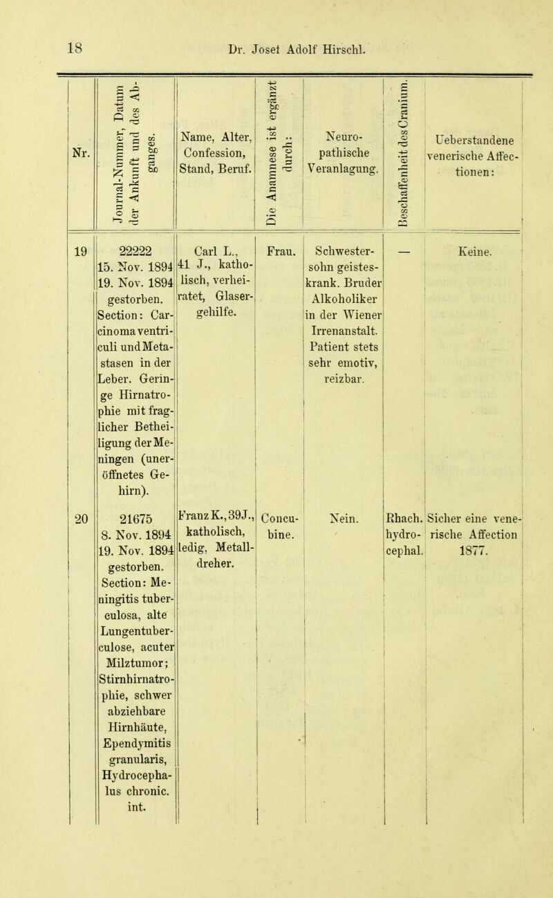 Nr. CS M S 3 c3 C ^1 Name, Alter, Confession, Stand, Beruf. Neuro- pathisclie Veranlagung. CS , o r§ ; üeberstandene •3 Ivenerische Alfec- ! tionen: 19 20 22222 15. Nov. 1894 19. Nov. 1894 gestorben. Section: Car- cinoma ventri- culi und Meta- stasen in der Leber. Gerin- ge Hirnatro- phie mit frag- licher Bethel ligung derMe ningen (uner- öffnetes Ge- hirn). 21675 8. Nov. 1894 19. Nov. 1894J gestorben. Section: Me- ningitis tuber- eulosa, alte Lungentuber- culose, acuter Milztumor; Stirnhirnatro pliie, schwer abziehbare Hirnhäute, Ependymitis granularis, Hydrocepha- lus chronic, int. Carl L., 41 J., katho- lisch, verhei- ratet, Glaser- gehilfe. Franz K., 39 J., katholisch, ledig, Metall- dreher. Frau. Schwester- sohn geistes- krank. Bruder Alkoholiker in der Wiener Irrenanstalt. Patient stets sehr emotiv, reizbar. Concu- bine. Nein. Keine. Rhach. Sicher eine vene- hydro-: rische Affection cephal.l 1877.
