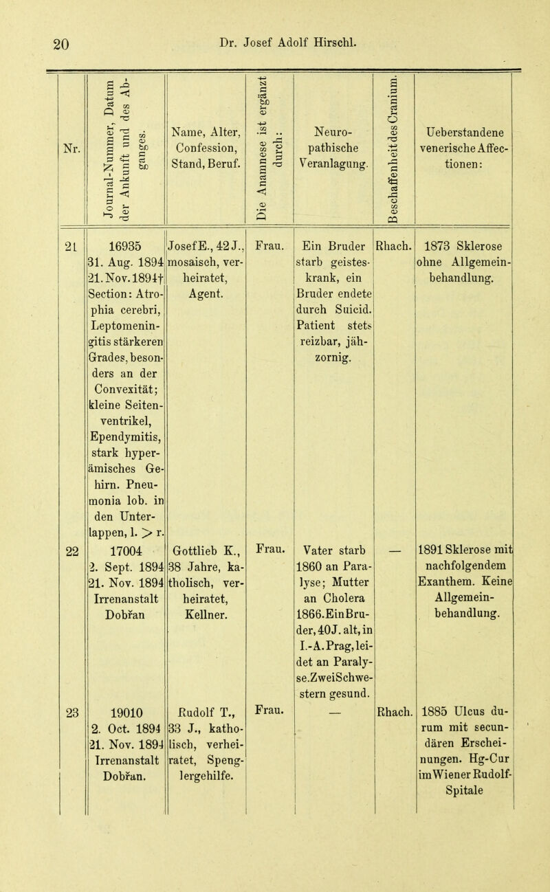 Nr. Journal-Nummer, Datum der Ankunft und des Ab- ganges. Name, Alter, Confession, Stand, Beruf. Die Anamnese ist ergänzt durch: Neuro- pathische Veranlagung. B eschaffenheit des Cranium. Ueberstandene venerische Affec- tionen: 2L 16935 Josef E., 42 J., Frau. Ein Bruder Rhach. 1873 Sklerose 31. Aug. 1894 mosaisch, ver- starb geistes- ohne Allgemein- 21. Nov. 1894t heiratet, krank, ein behandlung. Section: Atro- Agent. Bruder endete phia cerebri, durch Suicid. Leptomenin- Patient stets gitis stärkeren reizbar, jäh- Grades, beson- zornig. ders an der Convexität; kleine Seiten- ventrikel, Ependymitis, stark hyper- ämisches Ge- hirn. Pneu- monia lob. in den Unter- lappen, 1. > r. 22 17004 Gottlieb K., Frau. Vater starb — 1891 Sklerose mit 2. Sept. 1894 38 Jahre, ka- 1860 an Para- nachfolgendem 21. Nov. 1894 tholisch, ver- lyse; Mutter Exanthem. Keine Irrenanstalt heiratet. an Cholera Allgemein- Dobfan TTpllner 1866.EinBru- behandlung. der, 40 J. alt, in I.-A. Prag, lei- det an Paraly- se.ZweiSchwe- stern gesund. 23 19010 Kudolf T., Frau. Rhach. 1885 Ulcus du- 2. Oct. 1894 33 J., katho- rum mit secun- 21. Nov. 1894 lisch, verhei- dären Erschei- Irrenanstalt ratet, Speng- nungen. Hg-Cur Dobfan. lergehilfe. im Wiener Rudolf- Spitale