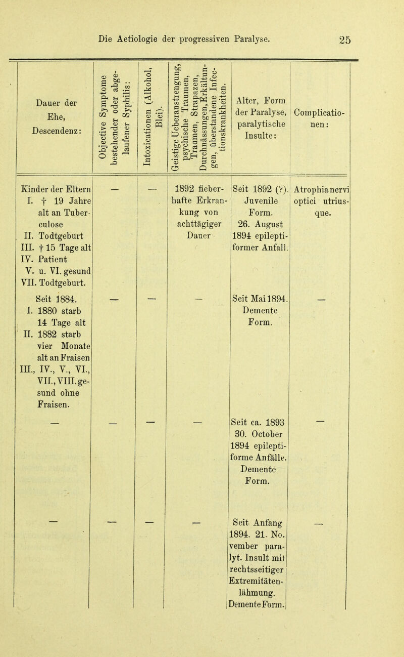 Dauer der Ehe, Descendenz: Objective Symptome bestehender oder abge- laufener Syphilis: Intoxicationen (Alkohol, Blei). Geistige Ueberanstiengung, psychische Traumen, Traumen, Strapazen, Durchnässungen, Erkältun- gen, überstandene Infec- tionskrankheiten. Alter, Form der Paralyse, paralytische Insulte: n OTTin 11 ffl n- nen: Kinder der Eltern lOu^ neoei- Seit 1892 (?). Atrophia nervi 1. t 19 Jahre iidiie ü/lKldn- Juvenile optici utrius- alt an Tuber- Kutig von Form. que. culose achttägiger 26. August II. Todtgeburt Dauer 1894 epilepti- III. 115 Tage alt former Anfall. IV. Patient V. u. VI, gesund VII. Todtgeburt. Seit 1884. Seit Mai 1894. I. 1880 starb Demente 14 Tage alt Form. II. 1882 starb vier Monate alt an Fraisen XTT TTT TT TTX III, IV., V., VI., VII., VIII. ge- sund ohne Fraisen. — _ Seit ca. 1893 — 30. October 1894 epilepti- forme Anfälle. Demente Form. — Seit Anfang 1894. 21. No. vember para- ^yt. Insult mit rechtsseitiger Extremitäten- lähmung. demente Form.