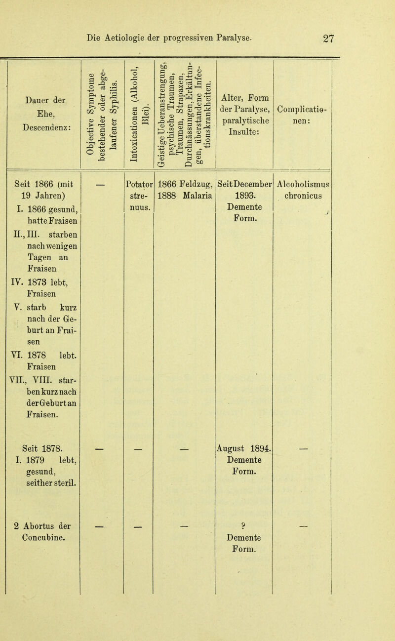 Dauer der Ehe, Descendenz: I ^ o PQ es p 'S =1^ S ^ -2 m ü S ^ 2 ^ Q ^ Alter, Form der Paralyse, paralytische Insulte: Complicatio- Seit 1866 (mit 19 Jahren) I. 1866 gesund, hatte Fraisen IL, III. starben nach wenigen Tagen an Fraisen IV. 1873 lebt, Fraisen V. starb kurz nach der Ge- burt an Frai- sen VI. 1878 lebt. Fraisen VII. , VIII. star- ben kurz nach der Geburt an Fraisen. Seit 1878. I. 1879 lebt, gesund, seither steril. 2 Abortus der Concubine. Potator stre- nuus 1866 Feldzug, 1888 Malaria SeitDecember 1893. Demente Form. August 1894. Demente Form. Demente Form. Alcoholismus chronicus