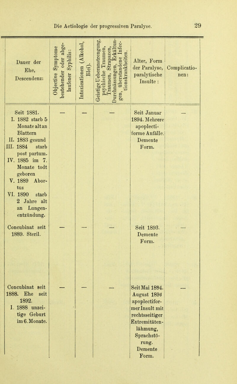 Dauer der Ehe, Descendenz: ^ aß S 'S O S3 t>^ o m .1-5 <D rO -»-=• Ö (-1 «3 <D «! Alter, Form der Paralyse, paralytische Insulte : Complicatio- nen: Seit 1881. 1. 1882 starb 5 Monate alt an Blattern II. 1883 gesund III. 1884 starb post partum. IV. 1885 im 7. Monate todt geboren V. 1889 Abor- tus VI. 1890 starb 2 Jahre alt an Lungen- entzündung. Concubinat seit 1889. Steril. Concubinat seit 1888. Ehe seit 1892. I. 1888 unzei- tige Geburt im 6. Monate. Seit Januar 1894. Mehrere apoplecti- forme Anfälle. Demente Form. Seit 1893. Demente Form. Seit Mai 1894. August 1894 apoplectifor- mer Insult mit rechtsseitiger Extremitäten- lähmung, Sprachstö- rung. Demente