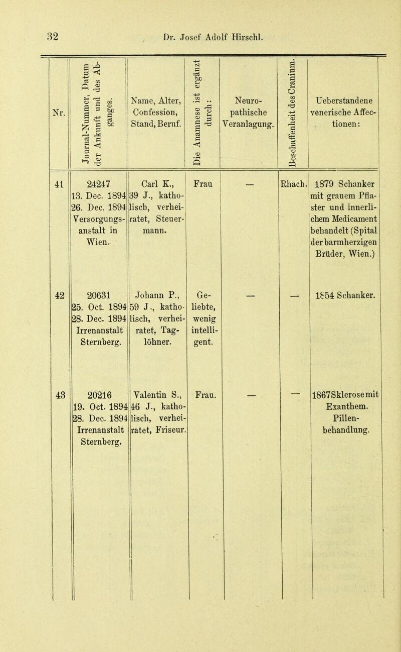 IM. Journal-Numaier, Datum der Ankunft und des Ab- ganges. Name, Alter, l!nn TP CGI f\T\ Stand, Beruf. Die Anamnese ist ergänzt durch: Neuro- r\ Q f h 1 c f*n o poillllödlt/ Veranlagung. Beschaffenheit des Cranium. Ueb erstandene iron OTT opVio A m pp- VCllCllöL'llC 21.11CC/- tionen: 41 24247 Carl K., Frau — 1 Rhach. 1879 Schanker 13. Dec. 1894 39 J., katho- mit grauem Pfla- 26. Dec. 1894 lisch, verhei- i ster und innerli- Versorgungs- ratet, bteuer- chem Medicament QTIt'fcil'f in aXloLalL 1X1 mann. behandelt (Spital Wien. der barmherzigen Brüder, Wien.) 42 20631 Johann P., Ge- . — 1854 Schanker. 25. Oct. 1894 59 J., katho- liebte, 28. Dec. 1894 lisch, verhei- wenig Irrenanstalt ratet, Tag- intelli- Sternberg. löhner. gent. 43 20216 Valentin S., Frau. 1867Sklerosemit 19. Oct. 1894 46 J., katho- Exanthem. 28. Dec. 1894 lisch, verhei- Pillen- Irrenanstalt ratet, Friseur. behandlung. Sternberg.