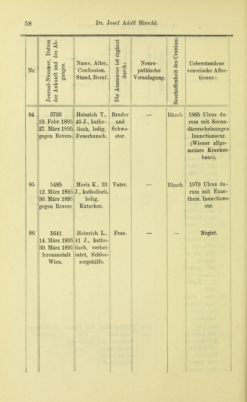 Nr. Journal-Nummer, Datum der Ankunft und des Ab- ganges. Name, Alter, Confession, Stand, Beruf. Die Anamnese ist ergänzt durch: Neuro - iia.fhisphp Veranlagung. Beschaffenheit des Cranium. Ueberstandene U'PTlPrlQpllP \ff(^{*~ tionen: 84 onoa ö{öb Heinrich T., Bruder — Khacli 1885 Ulcus du- 19. Febr. 1895 45 J., katho- und rum mit Secun- 27. März 1895 lisch, ledig. Schwe- därerscheinungen gegen Eevers. Jj CUClUUioL'lJ. ster. TmincfioTisouv (Wiener allge- meines Kranken- haus). oo 5485 Vater. Rhach. 1Q7Q TTlcu«? du- 12. März 1895 J., katholisch, rura mit Exan- 30. März 1895 ledig, them. Inunctions- gegen Revers. Kutscher. cur. 86 5641 Heinrich L., Frau. Negirt. 14. März 1895 41 J., katho- 30. März 1895 lisch, verhei- Irrenanstalt ratet, Schlos- Wien. sergehilfe.