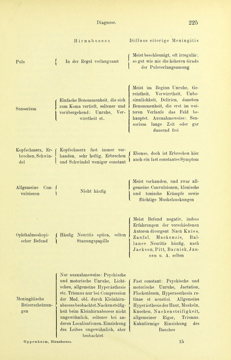 Hirnabscess Diffuse eiterige Meningitis [ Meist beschleunigt, oft irregulär; Puls | In der Eegel verlangsamt so gut wie nie die höheren Grade ( der Pulsverlangsamung Sensorium Einfache Benommenheit, die sich zum Koma vertieft, seltener und vorübergehend: Unruhe, Ver- wirrtheit et. Meist im Beginn Unruhe, Ge- reiztheit, Verwirrtheit, Unbe- sinnliehkeit, Delirien, daneben Benommenheit, die erst im wei- teren Verlaufe das Feld be- hauptet. Ausnahmsweise: Sen- sorium lange Zeit oder gar dauernd frei Kopfschmerz, Er- I Kopfschmerz fast immer vor- , , c i • i i t. i. a.- ™ u u I Ebenso, doch ist Erbrechen hier brechen, Schwm- banden, sehr heftig, Erbrechen 1 , c , . , , ■ iil auch ein fast eonstantes Symptom del I und Schwindel weniger constant 1 J 1 Allgemeine Con- ( vulsionen \ Nicht häufig Meist vorhanden, und zwar all- gemeine Convulsionen, klonische und tonische Krämpfe sowie flüchtige Muskelzuekungen Ophthalmoskopi- ( Häufig scher Befund | Neuritis optica, selten Stauungspapille Meist Befund negativ, indess Erfahrungen der verschiedenen Autoren divergent Nach Knies, Zaufal, Mackenzie, Bal- lanee Neuritis häufig, nach Jackson, Pitt, Barnick, Jan- sen u. A. selten Meningitische Beizerseheinun s-en I Nur ausnahmsweise: Psychische und motorische Unruhe, Licht- scheu, allgemeine Hyperästhesie etc. Trismus nur bei Compression der Med. obl. durch Kleinhirn- abscessbeobaehtet.Nackensteifig- keit beim Kleinhirnabscess nicht ungewöhnlich, seltener bei an- deren Loealisationen. Einziehung des Leibes ungewöhnlich, aber beobachtet Oppenheim, Hirnabscess. Fast constant: Psychische und motorische Unruhe, Jactation, Floekenlesen, Hyperaesthesia re- tinae et acustici. Allgemeine Hyperästhesie der Haut, Muskeln, Knochen, Nackensteifigkeit, allgemeiner Bigor, Trismus. Kahnförmige Einziehung des Bauches 15