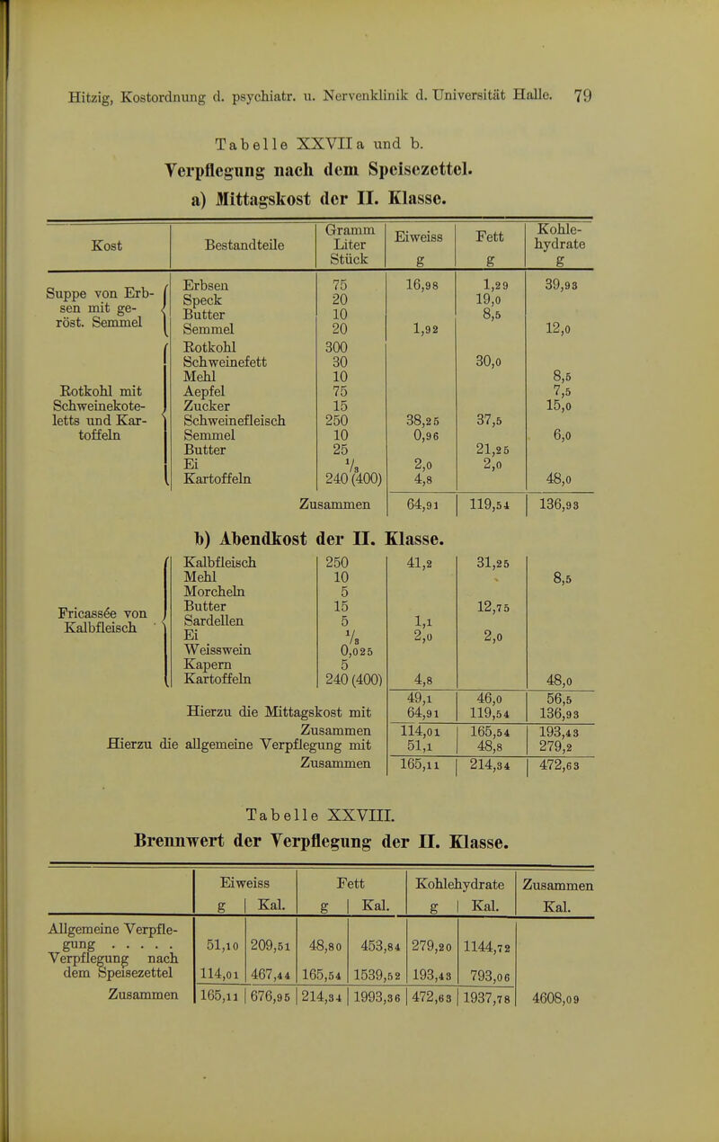 Tabelle XXVIIa und b. Verpflegung nach dem Speisezettel, a) Mittagskost der II. Klasse. Kost Bestandteile Gramm Liter Stück Eiweiss g Fett g Kohle- hydrate g Suppe von Erb- ( sen mit ge- } röst. Semmel 1 Erbsen Speck Butter Semmel 75 20 10 20 16,98 1,92 1,29 19,0 8,5 39,93 12,0 Eotkohl mit Schweiaekote- letts und Kar- ^ toffeln Eotkohl Schweinefett Mehl Aepfel Zucker Schweinefleisch Semmel Butter Ei Kartoffeln 300 30 10 75 15 250 10 25 Vs 240 (400) 38,2 5 0,96 2,0 4,8 30,0 37,5 21,25 2,0 8,5 7,5 15,0 6,0 48,0 Zusammen 64,91 119,54 136,93 })) Ahendkost der II. Klasse. Fricass^e von Kalbfleiscb ' Kalbfleisch Mehl Morcheln Butter Sardellen Ei Weisswein Kapern Kartoffeln 250 10 5 15 5 0,025 5 240 (400) 41,2 1,1 2,0 4,8 Ol,25 12,7 5 2,0 8,5 48,0 Hierzu die Mittagskost mit 49,1 64,91 46,0 119,54 56,5 136,93 Zusammen Hierzu die allgemeine Verpflegung mit 114,01 51,1 165,54 48,8 193,43 279,2 Zusammen 165,11 214,34 1 472,63 Tabelle XXVIIL Brennwert der Yerpflegung der II. Klasse. Eiweiss Fett Kohlehydrate Zusammen g Kai. g Kai. g Kai. Kai. Allgemeine Verpfle- gung Verpflegung nach dem Speisezettel 51,10 114,01 209,51 467,4 4 48,80 165,54 453,84 1539,5 2 279,20 193,43 1144,72 793,06 Zusammen 165,11 676,95 214,34 1993,36 472,63 1937,7 8 4608,0 9