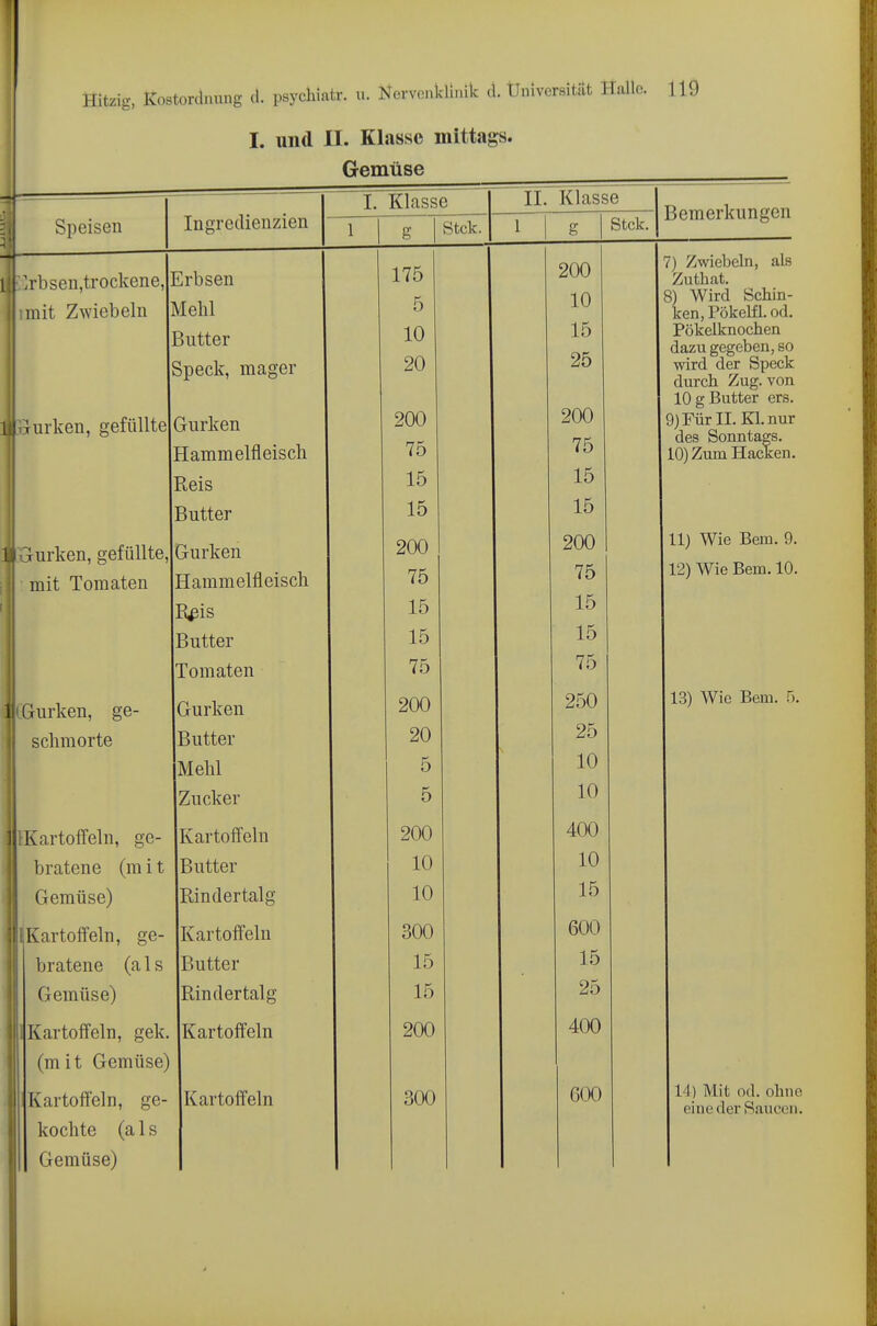 I. und II. Klasse mittags. Gemüse lJf]rbsen,trockene, mit Zwiebeln l| .jurken, gefüllte Grurken, gefüllte : mit Tomaten Gurken, ge- schmorte [Kartoffeln, ge- bratene (m i t Gemüse) HKartoffeln, ge- bratene (a 1 s Gemüse) ^Kartoffeln, gek. (mit Gemüse) Kartoffeln, ge kochte (als Gemüse) rbsen Mehl Butter Speck, mager Gurken Hammelfleisch Reis Butter Gurken Hammelfleisch E^is Butter Tomaten Gurken Butter Mehl Zucker Kartoffeln Butter Rindertalg Kartoffeln Butter Rindertalg Kartoffeln Kartoffeln 175 5 10 20 200 75 15 15 200 75 15 15 75 200 20 5 5 200 10 10 300 15 15 200 300 200 10 15 25 200 75 15 15 200 75 15 15 75 250 25 10 10 400 10 15 600 15 25 400 600 7) Zwiebeln, als Zuthat. 8) Wird Schin- ken, PökeHl. od. Pökelknochen dazu gegeben, so wird der Speck durch Zug. von 10 g Butter ers. 9) Für II. Kl. nur des Sonntags. 10) Zum Hacken. 11) Wie Bern. 9. 12) Wie Bern. 10. 13) Wie Bern. f). 14) Mit od. ohne eine der Saucen.