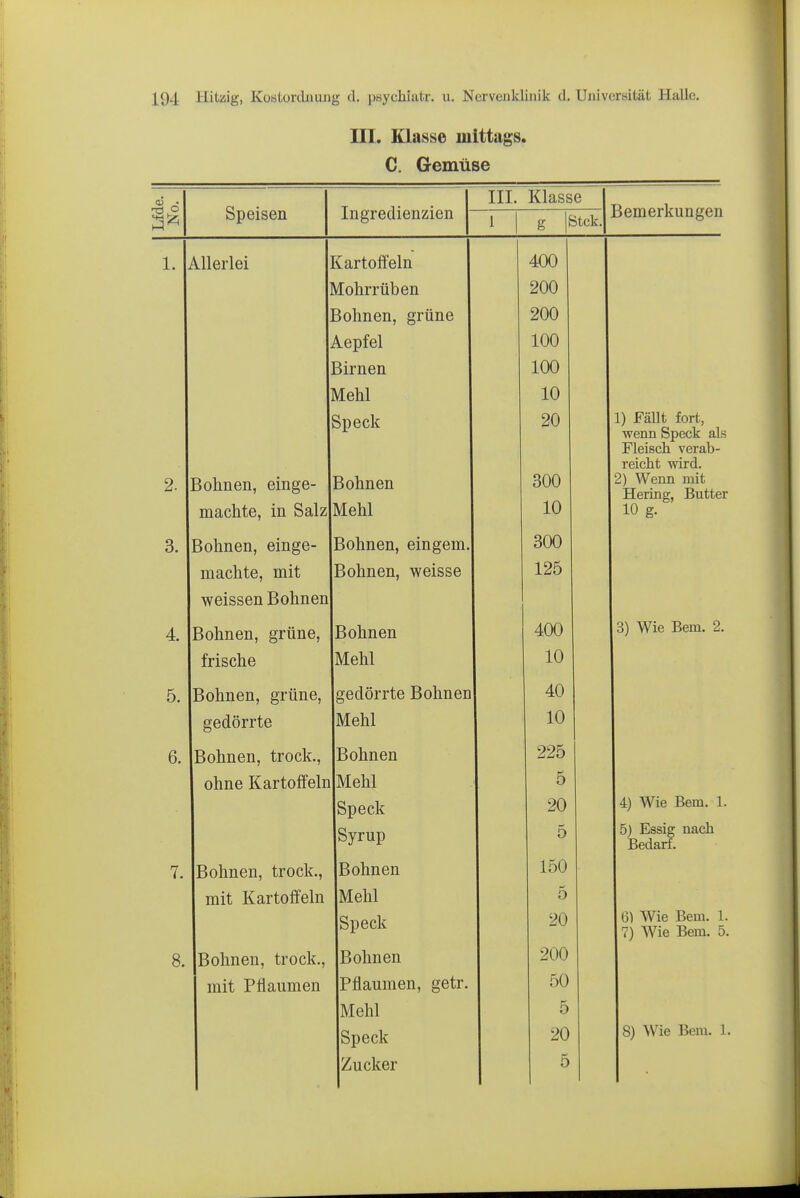 III. Klasse mittags. C. Gemüse Speisen Ingredienzien III. Klasse 1 g Stck, Bemerkungen Allerlei 2. 3. 5. 6. 8. Bohnen, einge- machte, in Salz Bohnen, einge- machte, mit weissen Bohnen Bohnen, grüne, frische Kartoffeln Vlohrrüben lohnen, grüne Aepfel kirnen Mehl Speck lohnen Mehl lohnen, eingem. Bohnen, weisse 3ohnen Mehl Bohnen, grüne, gedörrte Bohnen, trock., ohne Kartoffeln Bohnen, trock., mit Kartoffeln Bohnen, trock., mit Pflaumen gedörrte Bohnen Mehl Bohnen Mehl Speck Syrup Bohnen Mehl Speck Bohnen Pflaumen, getr. Mehl Speck Zucker 400 200 200 100 100 10 20 300 10 300 125 400 10 40 10 225 5 20 5 150 5 20 200 50 5 5 ) FäUt fort, wenn Speck als Fleisch verab- reicht wird. 2) Wenn mit Hering, Butter 10 g. 3) Wie Bern. 2. 4) Wie Bern. 1. 5) Essig nach Bedarf. 6) Wie Bern. 1. 7) Wie Bern. 5.