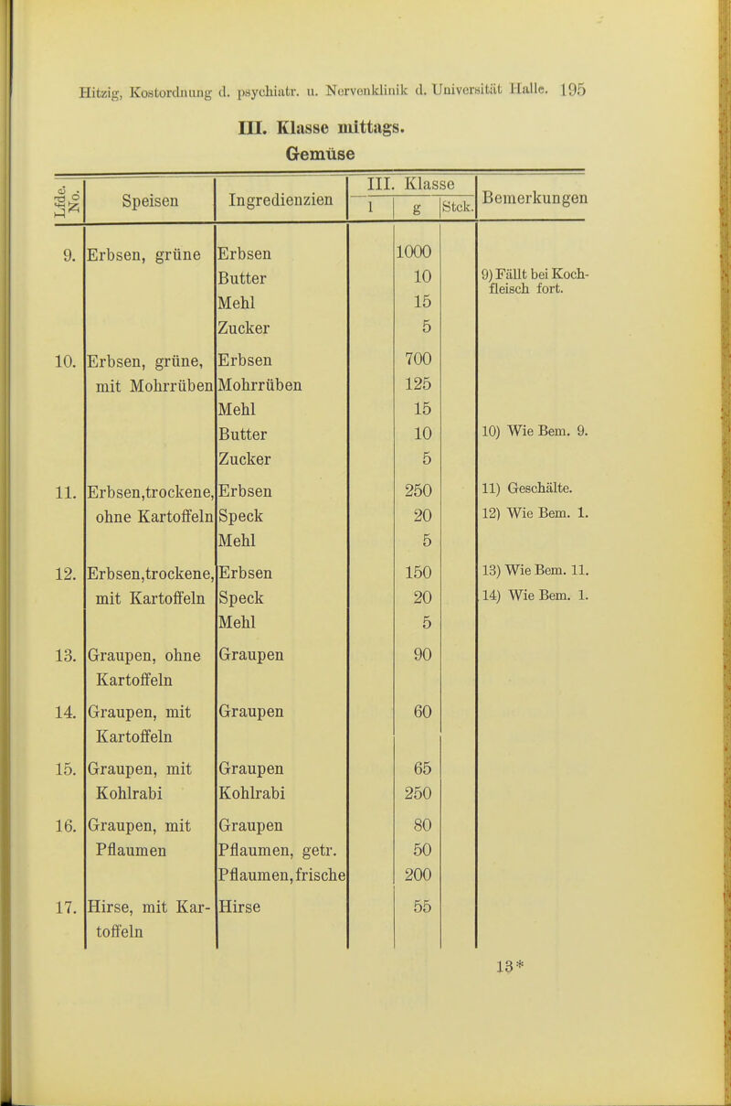 III. Klasse mittags. Gemüse Speisen Ingredienzien III. Klasse Bemerkungen o 1 g Stck. 9. Erbsen, grüne Erbsen Butter Mehl Zucker 1000 10 15 5 OjFäUt bei Koch- fleisch fort. 10. Erbsen, grüne, ■mit IVfobTTiibfin Erbsen Mohrrüben Mehl Butter Zucker 700 1 \J\J 125 15 10 5 10) Wie Bern. 9. 11. Erbsen,trockene, Erbsen 250 11) Geschälte. ohne Kartoffeln Speck Mehl 20 5 12) Wie Bern. 1. 12. Erbsen,trockene, Erbsen 150 13) Wie Bern. 11. mit Kartoffeln Speck Mehl 20 5 14) Wie Bern. 1. 13. Graupen, ohne Kartoffeln Graupen 90 14. Graupen, mit Kartoffeln Graupen 60 15. Graupen, mit Kohlrabi Graupen Kohlrabi 65 250 16. Graupen, mit Pflaumen Graupen Pflaumen, getr. Pflaumen, frische 80 50 200 17. Hirse, mit Kar- toffeln Hirse 55 13*