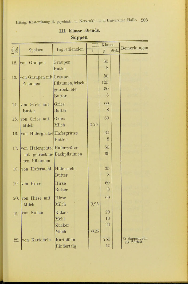 III. Klasse al)ends. Suppen Ingredienzien III. Klasse Bemerkungen O Speisen I g ' Stck. 12. von Graupen Graupen Butter 60 8 13. von Graupen mit Pflaumen Graupen Pflaumen, frische getrocknete Butter 50 125 30 14. von Gries mit Butter Gries Butter 60 8 15. von Gries mit Milch Gries Milcii 60 16. von Hafergrütze Hafergrütze Butter 60 8 17. von Hafergrütze mit getrockne- ten Pflaumen Hafergrütze Backpflaumen 50 30 18. TT £ ™ «Ul von Hafermehl Hafermehl Butter 35 8 19. von Hirse Hirse Butter 60 8 20. von Hirse mit Milch Hirse Milch 0,25 60 21. von Kakao Kakao Mehl Zucker Milch 0,25 20 10 20 22. von Kartoß'eln Kartoffeln Rindertalg 750 10 3) Suppengrün als Zuthat.