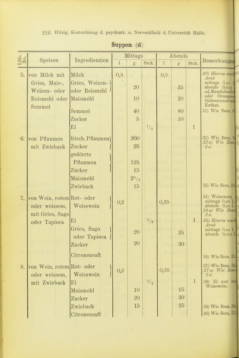 Suppen (d) Speisen Ingredienzien Mittags 1 g Stck Abends g Stck. Bemerkungei von Milch mit Gries, Mais-, Weizen- oder Reismehl oder Semmel von Pflaumen mit Zwieback von Wein, rotem oder weissem, mit Gries, Sago oder Tapioca von Wein, rotem oder weissem, mit Zwieback Milch Gries, Weizen- oder Reismehl Maismehl Semmel Zucker Ei frisch. Pflaumenj Zucker | gedörrte \ Pflaumen / Zucker j Maismehl Zwieback Rot- oder 1 Weisswein J Ei Gries, Sago \ oder Tapioca j Zucker Citronensaft Rot- oder 1 Weisswein J Ei Maismehl Zucker Zwieback Citronensaft 0,3 0,2 0,2 20 10 40 5 200 25 125 15 2V2 15 20 20 10 20 15 0,5 0,35 0,35 35 20 80 10 35 30 15 30 25 öd 30) Hierzu Ärak mittags 0,01 abends 0,oi|i< od.Mandelm4t oder Orangem, blütenwasser^ Zuthat. 31) Wie Bern. 32) Wie Benuj 32 a) Wie Be] 2a. 33) Wie Bern. ^ 34) Weisswein mittags 0,25 1, abends 0,40 L 34 a) Wie Bern 2 a. 35) Hier XU am Ärak l mittags 0,01 l abends 0,oi5 fr 36) Wie Bem. 25, 37) Wie Bem. 34 37 a) Wie Bem 2 a. 38) Ei nur bei AVeisswein. 39) Wie Bem. 24 40) Wie Bem. 25,