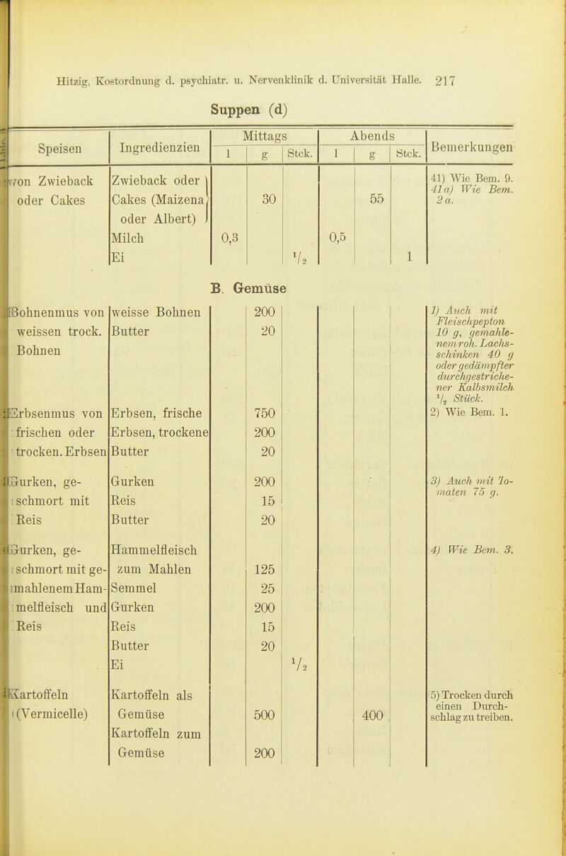 Suppen (d) Speisen Ingredienzien Mittags Abends Bemerkungen 1 o Stck. 1 g 8tck. ,'on Zwieback oder Cakes Zwieback oder | Cakes (Maizena/ oder Albert) J Milch Ei 0,3 30 V2 0,5 55 1 41) Wie Bern. 9. 41a) Wie Bern. 2 a. B. Gemüse >onnenniiis von weiööc Dünnen 900 weissen LrocK. jj u iitjr 90 jöüniien j-bsenmus von Erbsen, frische 750 frischen oder Erbsen, trockene 200 trocken. Erbsen Butter 20 }urken, ge- Gurken 200 schmort mit Reis 15 Reis Butter 20 jurken, ge- Hammelfleisch schmort mit ge- zum Mahlen 125 mahlenem Ham- Semmel 25 melfleisch und Gurken 200 Reis Reis 15 Butter 20 Ei vartoffeln Kartoff'eln als (Vermicelle) Gemüse 500 Kartoff'eln zum Gemüse 200 400 1) Auch mit Fleischpepton 10 g, gemahle- nemroh. Lachs- schinken 40 g oder gedämpfter durchgestriche- ner Kalbsmilch Stück. 2) Wie Bern. 1. 3) Auch mit lo- maten 75 g. 4) Wie Bem. 3. 5) Trocken durch einen Durch- schlag zu treiben.