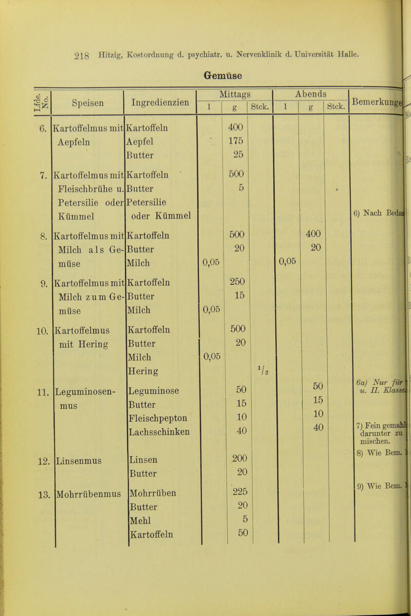 f 218 Hitzig, Kostordnung d. psychiatr. u. Nervenklinik d. Universität Halle. Gemüse 0^ ^ Speisen Ingredienzien Mittags 1 g Stck. Abends 1 Stck. Bemerkunge y 6. 8. 9. 10. 11. 12. 13. Jartoffelmus mit Aepfeln Kartoffelmus mit Fleischbrühe u Petersilie oder Kümmel Kartoffelmus mit Milch als Ge müse Kartoffelmus mit Milch zum Ge- müse Kartoffelmus mit Hering Leguminosen- mus Linsenmus Mohrrübenmus Kartoffeln Aepfel Butter Kartoffeln Butter ?etersilie oder Kümmel Kartoffeln 3utter Milch Kartoffeln Butter Milch Kartoffeln Butter Milch Hering Leguminose Butter Fleischpepton Lachsschinken Linsen Butter Mohrrüben Butter Mehl Kartoffeln 0,05 400 175 25 500 5 0,05 0,05 500 20 250 15 500 20 50 15 10 40 200 20 225 20 5 50 0,05 400 20 50 15 10 40 6J Nach 6a) Nur fm u. II. Klassi 7) Fein gern: darunter zu mischen. 8) Wie Bern. 9) Wie Bern.