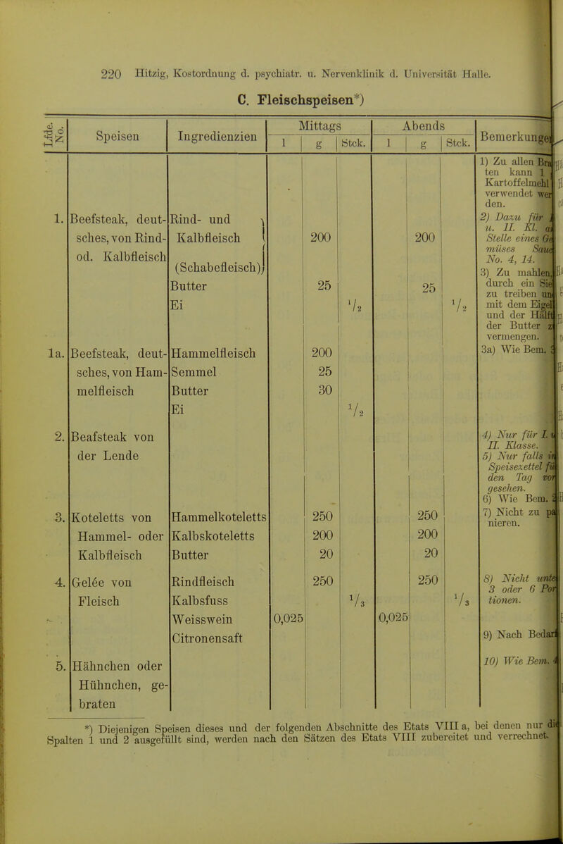 C. Fleischspeisen*) Mittags Abends 1 g Stck. 1 g Stck. ■« o Speisen Ingredienzien Bemerkun la. 2. Beefsteak, deut- sches, von Rind- od. Kalbfleisch Beefsteak, deut sches, von Ham- melfleisch Beafsteak von der Lende Rind- und Kalbfleisch (Schabefleisch)j Butter Ei Hammelfleisch Semmel Butter Ei Koteletts von Hammel- oder Kalbfleisch Gelee von Fleisch Hähnchen oder Hühnchen, ge braten Hammel koteletts Kalbskoteletts Butter Rindfleisch Kalbsfuss Weisswein Citronensaft 200 25 200 25 30 0,025 250 200 20 250 200 25 0,025 250 200 20 250 1) Zu allen ten kann Kartoffel! verwendet weil den. 2) Daxu fii/ri- u. II. Kl. ' Stelle ehies ■ müses Sa No. 4, 14. 3) Zu ms durch ein zu treiben mit dem Eij und der Hai der Butter vermengen. 3a) Wie Bern. iHi 4) Nur für j| II. Klasse. 5) Nur falls ] Speisezettel den Tag gesehen. 6) Wie Bemul 7) Nicht zu nieren. 8) Nicht mite 3 oder 6 Por tionen. 9) Nach Bedar 10) Wie Bern. 4 *) Diejenigen Speisen dieses und der folgenden Abschnitte des Etats VIII a, bei denen nur dif Spalten 1 und 2 ausgefüllt sind, werden nach den Sätzen des Etats VIII zubereitet und verrechnet