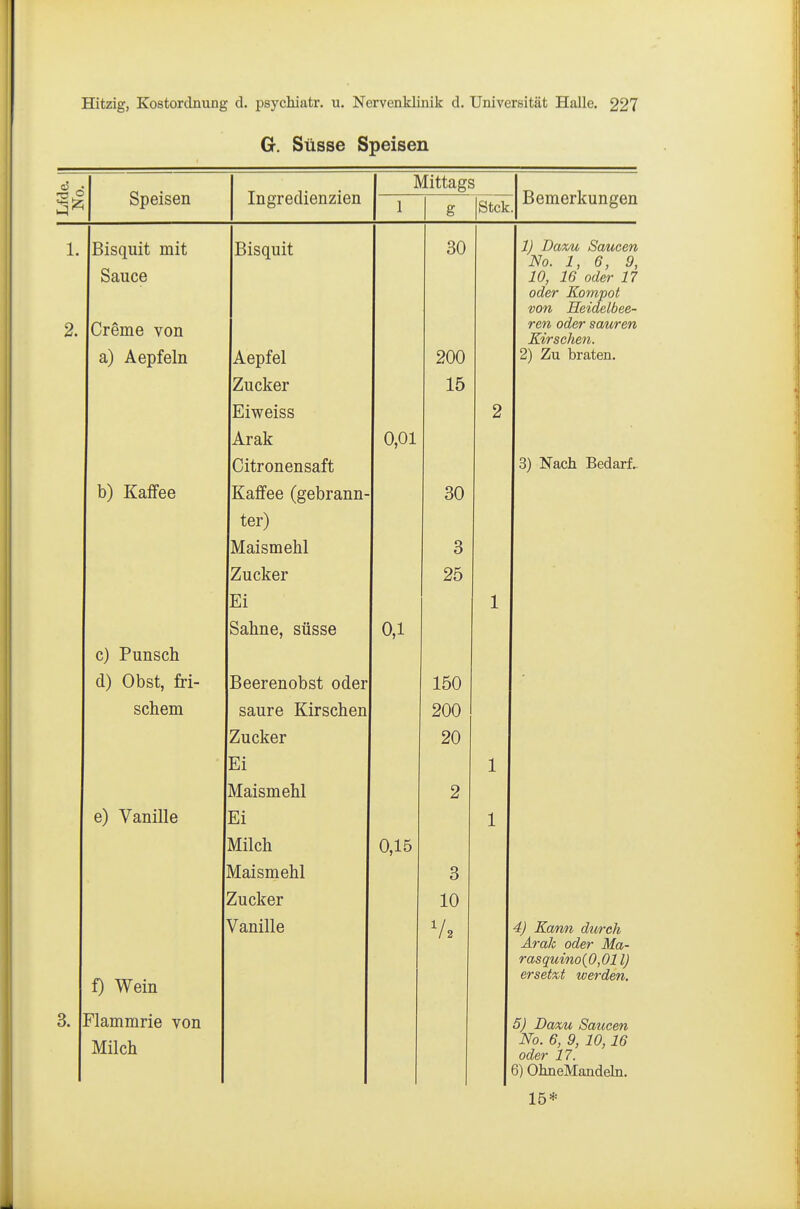G. Süsse Speisen Speisen Ingredienzien Mittags 1 g Stck. Bemerkungen Bisquit mit Sauce Creme von a) Aepfeln b) Kaffee c) Punsch d) Obst, fri- schem e) Vanille f) Wein lammrie von Milch Bisquit 30 Aepfel 200 Zucker 15 Eiweiss 2 Arak 0,01 Citronensaft Kaffee (gebrann- 30 ter) Maismehl 3 Zucker 25 Ei 1 Sahne, süsse 0,1 Beerenobst oder 150 saure Kirschen 200 Zucker 20 Ei 1 Maismehl 2 Ei 1 Milch 0,15 Maismehl 3 Zucker 10 Vanille V2 1) Daxu Saucen No. 1, 6, 9, 10, 16 oder 17 oder Kompot von Heidelbee- ren oder sauren Kirschen. 2) Zu braten. 3) Nach Bedarf.- 4) Kann du/rch Arak oder Ma- rasquino(0,01lj ersetzt werden. 5) Daxu Saucen No. 6, 9, 10,16 oder 17. 6) OhneMandeln. 15*
