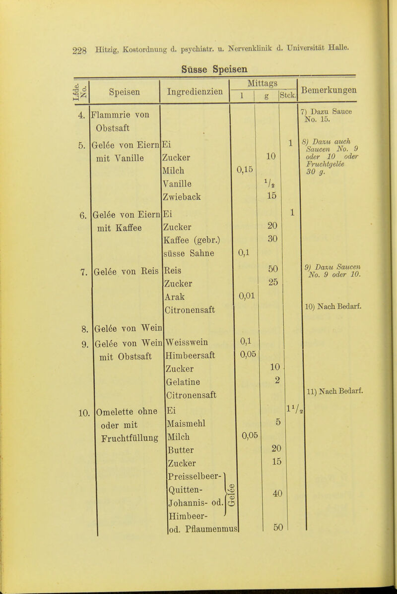 Süsse Speisen O Speisen Ingredienzien Mittags g Stck. Bemerkungen 0,1 0,01 4. iFlammrie von Obstsaft 5. iGelee von EiernlEi mit Vanille Zucker Milch 0,15 Vanille Zwieback 6. iGelee von Eiern Ei mit Kaffee Zucker Kaifee (gebr.) süsse Sahne 7. I Gelee von Reis Reis Zucker Arak ICitronensaft 8. Gel6e von Wein 9. iGelee von WeinlWeisswein mit Obstsaft Himbeersaft Zucker iGelatine Citronensaft 10. lOmelette ohne Ei oder mit Maismehl Fruchtfüllung Milch Butter Zucker Preisselbeer- Quitten- Johannis- od Himbeer- od. Pflaumenmus o —^ 10 15 20 30 50 25 0,1 0,05 0,05 7) Dazu Sauce No. 15. 8) Damt auch Saucen No. 9 oder 10 oder Fruchtgelee 30 g. 9) DaxM Saucen No. 9 oder 10. 10) Nach Bedarf. 10 2 20 15 40 50 11) Nach Bedarf.