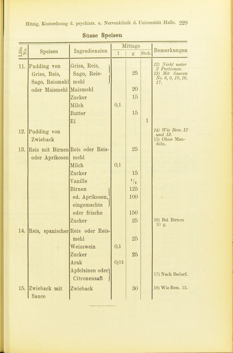 Süsse Speisen o3 Speisen Ingredienzien Mittags Bemerkungen 1 g Stck. 11. Pudding von Gries, Reis, Sago, Reismehl oder Maismehl Gries, Reis, \ Sago, Reis- > mehl J Maismehl Zucker Milch Butter Ei 0,1 25 20 15 15 1 12) Nicht unter 2 Portionen. 13) Mit Saucen No. 6, 9, 10,16, 17. 12. 13. 14. Pudding von Zwieback Reis mit Birnen oder Aprikosen Reis, spanischer • Reis oder Reis- mehl Milch Zucker Vanille Birnen 1 od. Aprikosen,) eingemachte J oder frische Zucker Reis oder Reis- mehl Weisswein Zucker Arak Apfelsinen oderl Citronensaft J 0,1 0,1 0,01 25 15 V. 125 100 150 25 25 25 14) Wie Bern. 12 und 13. 15) Ohne Man- deln. 16) Bei Birnen 10 g. 17) Nach Bedarf. Sauce