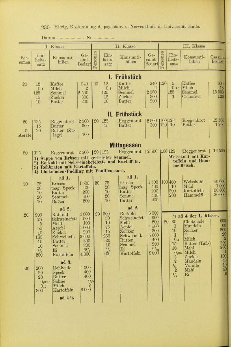 Datum No I. Klasse II. Klasse III. Klasse Per- sonen Ein- heits- satz Konsumti- bilien Ge- samt- Bedarf s PI o Oh Ein- heits- satz Konsumti- bilien Ge- samt- Bedarf Ö <D 0 O U <0 Ein- heits- satz Konsumti- bilien Gesamt- Bedarf I. Frühstück 1 20 12 0,1 125 15 10 Kaffee MUch Semmel Zucker Butter 240 2 2 500 300 200 20 12 1 0,1 125 15 10 Kaffee Milch Semmel Zucker Butter 240 2 2 500 300 200 II. Frühstück 20 5 Aerzte 125 15 20 Eoggenbrot Butter Butter (Zu- lage) 2 500 300 100 20 125 15 Eoggenbrot Butter 2 500 300 120 5 0,15 125 1 Kaffee MUch Semmel Cichorien 600 18 15 000 120 100 120 125 10 Eoggenbrot Butter 12 500 121 20 20 20 Mittagessen 125 lEoggenbrot |2 500 120 1125 |Eoggenbrot Suppe von Erbsen mit gerösteter Semmel. Rotkohl mit Schwehiekoteletts und Kartoffeln. 3) Rehbraten mit Kartoffeln. 4) Chokoladen-Pudding mit Yanillensauce. ad 1. 1500 20 75 Erbsen 400 20 mag. Speck 200 10 Butter 400 20 Semmel 200 10 Butter 2 500 100 ad 1. 75 Erbsen 20 mag. Speck 10 Butter 20 Semmel 10 Butter 20 200 25 5 50 10 180 15 10 20Ö 200 20 20 0,025 0,1 300 ad 2. Rotkohl Schweinefett Mehl Aepfel Zucker Schwein efl. Butter Semmel Ei Kartoffeln ad 3. Eehkeule Speck Butter Sahne Milch Kartoffeln ad 4*). 4 000 500 100 1000 200 3 600 300 200 67« 4 00Ö 4 000 400 400 0, 2 6 000 20 300 30 10 75 15 250 20 10 40'Ö ad 2. Eotkohl Schweinefett Mehl Aepfel Zucker Schweinefl. Butter Semmel Ei Kartoffeln 1500 400 200 400 200 6000 600 200 1500 300 5 000 400 200 67r 8 000 125 lEoggenbrot | Weisskolli mit Kar- toffeln und Ham- melfleisch. 100 12 500 400 10 500 200 Weisskohl Mehl Kartoffeln Hammelfi. 40 0001 lOOOl 50 0001 20 0001 20 *) ad 30 3 10 1 0,1 15 10 0,05 5 2 \ 2 4 der I. Klasse. Chokolade 60( Mandeln Ö Zucker 20( Ei 20 Milch ^ Butter (Taf.-) 30( Mehl 20Q mch Zucker lö Mandeln # VaniUe t Mehl «■ Ei