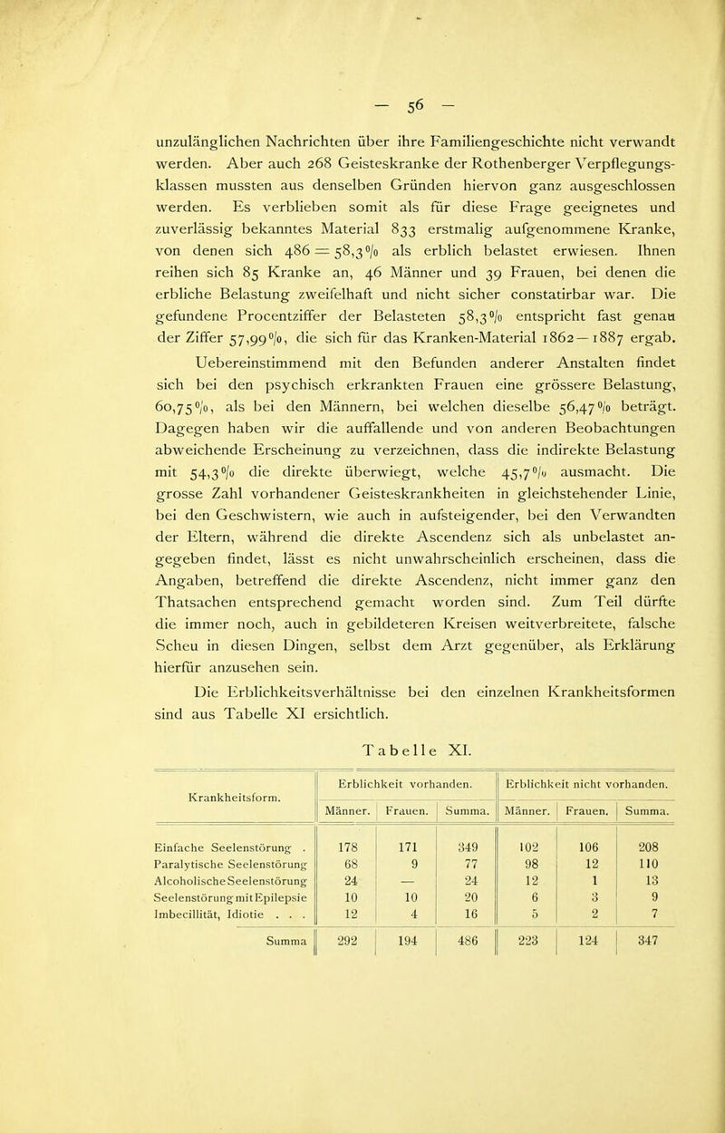 unzulänglichen Nachrichten über ihre Familiengeschichte nicht verwandt werden. Aber auch 268 Geisteskranke der Rothenberger Verpflegungs- klassen mussten aus denselben Gründen hiervon ganz ausgeschlossen werden. Es verblieben somit als für diese Frage geeignetes und zuverlässig bekanntes Material 833 erstmalig aufgenommene Kranke, von denen sich 486 = 58,30/0 als erblich belastet erwiesen. Ihnen reihen sich 85 Kranke an, 46 Männer und 39 Frauen, bei denen die erbliche Belastung zweifelhaft und nicht sicher constatirbar war. Die gefundene Procentziffer der Belasteten 58,30/0 entspricht fast genau der Ziffer 57,990/0, die sich für das Kranken-Material 1862—1887 ergab. Uebereinstimmend mit den Befunden anderer Anstalten findet sich bei den psychisch erkrankten Frauen eine grössere Belastung, 60,750/0, als bei den Männern, bei welchen dieselbe 56,470/0 beträgt. Dagegen haben wir die auffallende und von anderen Beobachtungen abweichende Erscheinung zu verzeichnen, dass die indirekte Belastung mit 54,30/0 die direkte überwiegt, welche 45,7/u ausmacht. Die grosse Zahl vorhandener Geisteskrankheiten in gleichstehender Linie, bei den Geschwistern, wie auch in aufsteigender, bei den Verwandten der Eltern, während die direkte Ascendenz sich als unbelastet an- gegeben findet, lässt es nicht unwahrscheinlich erscheinen, dass die Angaben, betreffend die direkte Ascendenz, nicht immer ganz den Thatsachen entsprechend gemacht worden sind. Zum Teil dürfte die immer noch, auch in gebildeteren Kreisen weitverbreitete, falsche Scheu in diesen Dingen, selbst dem Arzt gegenüber, als Erklärung hierfür anzusehen sein. Die Erblichkeitsverhältnisse bei den einzelnen Krankheitsformen sind aus Tabelle XI ersichtlich. Tabelle XI. Krankheitsform. Erblichkeit vorhanden. Erblichkeit nicht vorhanden. Männer. Frauen. Summa. Männer. Frauen. Summa. Einfache Seelenstörung- . 178 171 349 102 106 208 Paralytische Seelenstörung 68 9 77 98 12 110 Alcoholische Seelenstörung 24 24 12 1 13 Seelenstörung mit Epilepsie 10 10 20 6 3 9 Imbecillität, Idiotie . . . 12 4 16 5 2 7 Summa 292 194 486 223 124 347