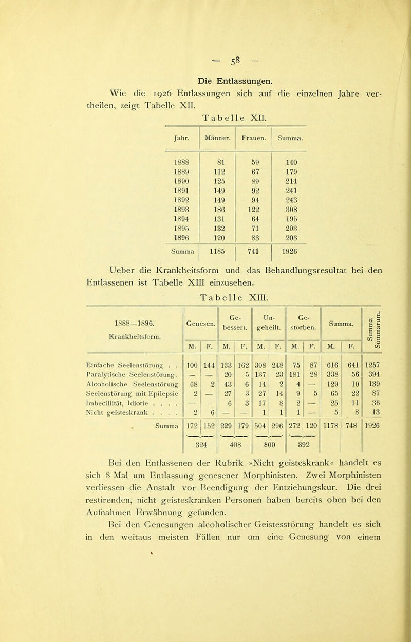 Die Entlassungen. Wie die 1926 Entlassungen sich auf die einzelnen Jahre ver- theilen, zeigt Tabelle XII. Tabelle XII. Tl Vit- Männer. Frauen. SummaL. 1888 81 59 .140 1889 112 67 179 1890 125 89 214 1891 149 92 241 1892 149 94 243 1893 186 122 308 1894 131 64 195 1895 132 71 203 1896 120 83 203 Summa 1185 741 1926 Ueber die Krankheitsform und das Behandlungsresultat bei den Entlassenen ist Tabelle XIII einzusehen. Tabelle XIII. 1888-1896. Ge- Un- Ge- rt 3 Genesen. bessert. geheilt. storben. Summa. C 1-. E p Krankheitsform. M. F. M. F. M. F. M. F. M. F. Einfache Seelenstörung . . 100 144 133 162 308 248 75 87 616 641 1257 Paralytische Seelenstörung;. 20 5 137 23 181 28 338 56 394 Alcoholische Seelenstörung G8 2 43 6 14 2 4 129 10 139 Seelenstörung; mit Epilepsie 2 27 3 27 14 9 5 65 22 87 Imbecillität, Idiotie .... 6 3 17 8 2 25 11 36 Nicht geisteskrank .... 2 6 1 1 1 5 8 18 Summa 172 152 229 179! 504 296 272 120 1178 748 1926 324 408 800 392 Bei den Entlassenen der Rubrik »Nicht geisteskrank« handelt es sich 8 Mal um Entlassung genesener Morphinisten. Zwei Morphinisten verliessen die Anstalt vor Beendigung der Entziehungskur. Die drei restirenden, nicht geisteskranken Personen haben bereits oben bei den Aufnahmen Erwähnung gefunden. Bei den Genesungen alcoholischer Geistesstörung handelt es sich in den weitaus meisten Fällen nur um eine Genesung von einem