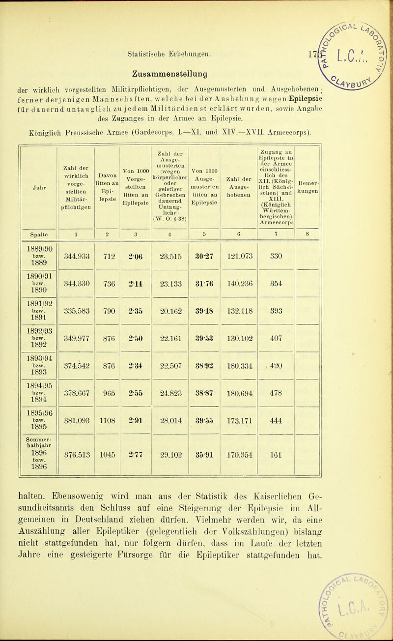 Zusammenstellung der wirklich vorgestellten Militärpflichtigen, der Ausgemusterten und Ausgehobenen; ferner derjenigen Mannschaften, welche bei der Aushebung wegen Epilepsie für dauernd untauglich zu jedem Militärdien st erklärt wurden, sowie Angabe des Zuganges in der Armee an Epilepsie. Königlich Preussische Armee (Gardeeorps, I.—XI. und XIV.—XVII. Armeecorps). Jahr Zahl der wirklich vorge- stellten Militär- pflichtigen Davon litten an Epi- lepsie Von 1000 Vorge- stellten litten an Epilepsie Zahl der Ausge- musterten (wegen körperlicher oder geistiger Gebrechen dauernd Untaug- liche] (W. O. § 38) Von 1000 Ausge- musterten litten an Epilepsie Zahl der Ausge- hobenen Zugang an Epilepsie in der Armee einschliess- lich des XII. (König- lich Sächsi- schen) und XIII. (Königlich Württem- bergischen) Armeecorps Bemer- kungen Spalte 1 2 3 4 5 6 7 8 1889/90 bzw. 1889 344.933 712 206 23.515 3027 121.073 330 1890/91 bzw. 1890 344.330 736 214 23.133 31-76 140.236 354 1891/92 bzw. 1891 335.583 790 235 20.162 3918 132.118 393 1892/93 bzw. 1892 349.977 876 2-50 22.161 39-53 130.102 407 1893/94 bzw. 1893 374.542 876 234 22.507 38 92 180.334 , 420 1894/95 bzw. 1894 378.667 965 255 24.823 38-87 180.694 478 1895/96 bzw. 1895 381.093 1108 291 28.014 3955 173.171 444 Sommer- halbjahr 1896 bzw. 1896 376.513 1045 2-77 29.102 3591 170.354 161 halten. Ebensowenig wird man aus der Statistik des Kaiserlichen Ge- sundheitsamts den Schluss auf eine Steigerung- der Epilepsie im All- gemeinen in Deutschland ziehen dürfen. Vielmehr werden wir, da eine Auszählung aller Epileptiker (gelegentlich der Volkszählungen) bislang nicht stattgefunden hat, nur folgern dürfen, dass im Laufe der letzten Jahre eine gesteigerte Fürsorge für die Epileptiker stattgefunden hat.