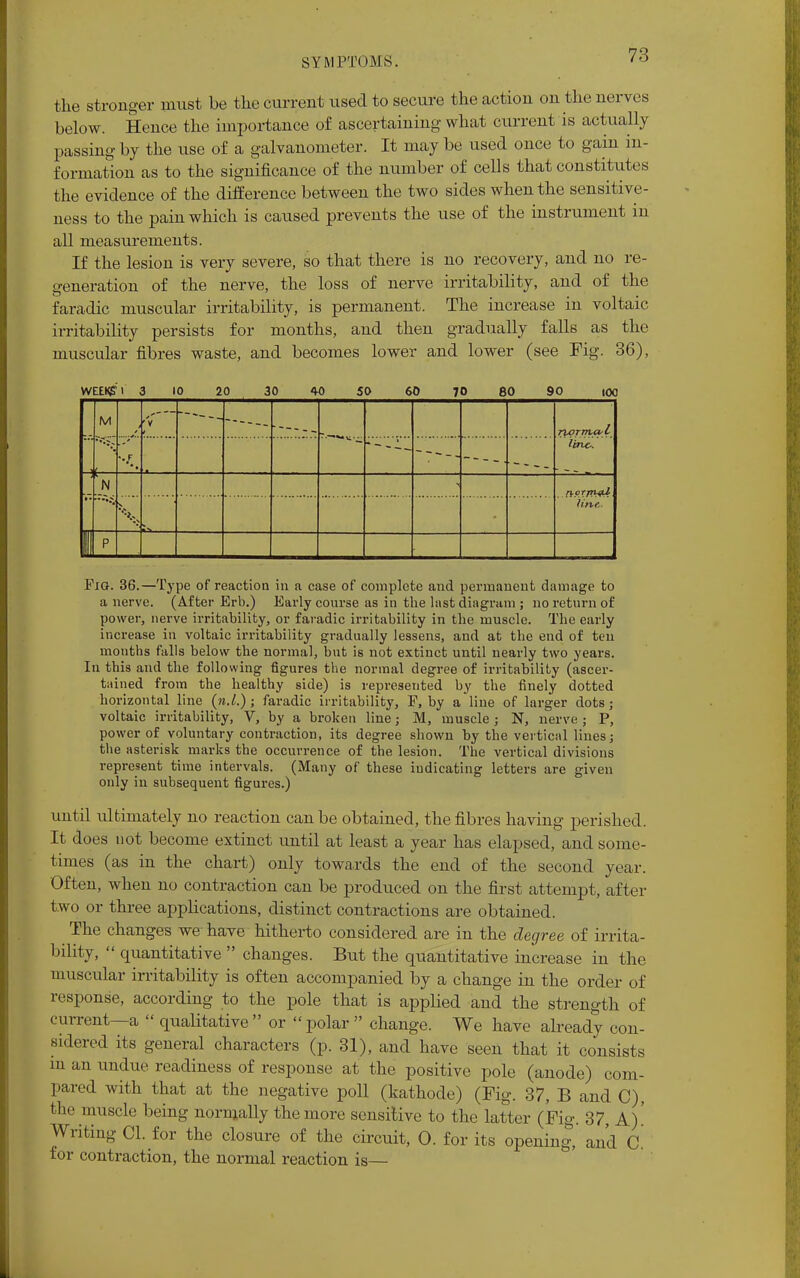 the stronger must be the current used to secure the action on the nerves below. Hence the importance of ascertaining what current is actually passing by the use of a galvanometer. It may be used once to gain in- formation as to the significance of the number of cells that constitutes the evidence of the difference between the two sides when the sensitive- ness to the pain which is caused prevents the use of the instrument in all measurements. If the lesion is very severe, so that there is no recovery, and no re- generation of the nerve, the loss of nerve irritability, and of the faradic muscular irritability, is permanent. The increase in voltaic irritability persists for months, and then gradually falls as the muscular fibres waste, and becomes lower and lower (see Fig. 36), WEEKS' i 3 10 20 30 40 50 60 70 80 90 100 M ,■ •v norma-i E— line-. N 1 P Fia. 36.—Type of reaction in a case of complete and permanent damage to a nerve. (After Erb.) Early course as in the last diagram ; no return of power, nerve irritability, or faradic irritability in the muscle. The early increase in voltaic irritability gradually lessens, and at the end of ten months falls below the normal, but is not extinct until nearly two years. In this and the following figures the normal degree of irritability (ascer- tained from the healthy side) is represented by the finely dotted horizontal line (»./.) j faradic irritability, F, by a line of larger dots; voltaic irritability, V, by a broken line; M, muscle ; N, nerve ; P, power of voluntary contraction, its degree shown by the vertical lines; the asterisk marks the occurrence of the lesion. The vertical divisions represent time intervals. (Many of these indicating letters are given only in subsequent figures.) until ultimately no reaction can be obtained, the fibres having perished. It does not become extinct until at least a year has elapsed, and some- times (as in the chart) only towards the end of the second year. Often, when no contraction can be produced on the first attempt, after two or three applications, distinct contractions are obtained. The changes we have hitherto considered are in the degree of irrita- bility, quantitative changes. But the quantitative increase in the muscular irritability is often accompanied by a change in the order of response, according to the pole that is applied and the strength of current—a qualitative or » polar change. We have already con- sidered its general characters (p. 31), and have seen that it consists m an undue readiness of response at the positive pole (anode) com- pared with that at the negative poll (kathode) (Fig. 37, B and C), the muscle being normally the more sensitive to the latter (Fig. 37, A)' Writing CI. for the closure of the circuit, 0. for its opening, and C~ for contraction, the normal reaction is—