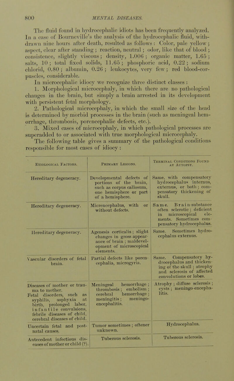 The fluid found in hydrocephalic idiots 1ms been frequently analyzed. In a ease of Bourneville's the analysis of the hydrocephalic fluid, with- drawn nine hours after death, resulted as follows: Color, pale yellow; aspect, clear after standing ; reaction, neutral ; odor, like that of blood ; consistence, slightly viscous; density, 1.006; organic matter, 1.65; salts, 10; total fixed solids, 11.65; phosphoric acid, 0.22; sodium chloric!, 0.80; albumin, 0.26; leukocytes, very few; red blood-cor- puscles, considerable. In microcephalic idiocy we recognize three distinct classes : 1. Morphological microcephaly, in which there are no pathological changes in the brain, but simply a brain arrested in its development with persistent fetal morphology. 2. Pathological microcephaly, in which the small size of the head is determined by morbid processes in the brain (such as meningeal hem- orrhage, thrombosis, porencephalic defects, etc.). 3. Mixed cases of microcephaly, in which pathological processes are superadded to or associated with true morphological microcephaly. The following table gives a summary of the pathological conditions responsible for most cases of idiocy : Etiological Factors. Primary Lesions. Terminal Conditions Found at Autopsy. Hereditary degeneracy. Developmental defects of portions of the brain, such as corpus callosum, one hemisphere or part of a hemisphere. Same, with compensatory hydrocephalus internus, externus, or both ; com- pensatory thickening of skull. Hereditary degeneracy. Micrencephalus, with or without defects. Same. Brain-substance often sclerotic ; deficient in microscopical ele- ments. Sometimes com- pensatory hydrocephalus. 1 lereditary degeneracy. Agenesis corticalis ; slight changes in gross appear- ance of brain ; maldevel- opment of microscopical elements. Same. Sometimes hydro- cephalus externus. Vascular disorders of fetal brain. Partial defects like poren- cephalia, microgyria. Same. Compensatory hy- drocephalus and thicken- ing of the skull; atrophy and sclerosis of affected convolutions or lobes. Diseases of mother or trau- ma to mother. Fetal disorders, such as syphilis, asphyxia at birth, prolonged labor, infantile convulsions, febrile diseases of child, cerebral diseases of child. Meningeal hemorrhage ; thrombosis ; embolism ; cerebral hemorrhage; meningitis; meningo- encephalitis. Atrophy ; diffuse sclerosis ; cysts ; meningoencepha- litis. Uncertain fetal and post- natal causes. Tumor sometimes ; oftener unknown. Hydrocephalus. Antecedent infectious dis- eases of mother or child (?). Tuberous sclerosis. Tuberous sclerosis.