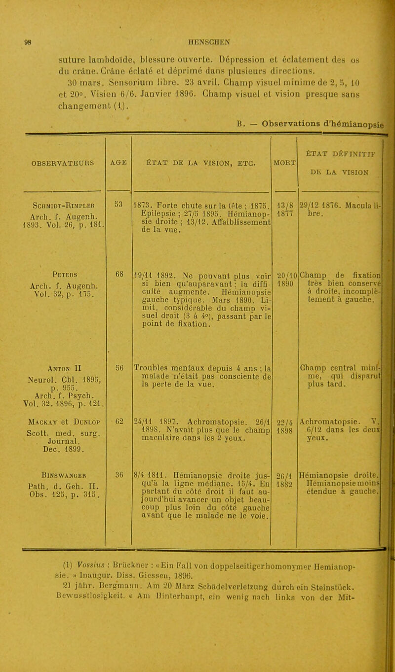 suture lambdoïde, blessure ouverte. Dépression et éclatement des o.s du crâne. Crâne éclaté et déprimé dans [ilusicurs directions. 30 mars. Sensoriuni libre. 23 avril. Champ visuel minime de 2, il, 10 et 20. Vision 6/6. Janvier 1896. Champ visuel et vision presque sans changement (1). B. — Observations d'hémianopsie OBSERVATEURS AGE ÉTAT DE LA VISION, ETC. MORT ÉTAT DÉFINITJl DE LA VISION ScilSIIDT-RiMPLIÎII Arch. f. Augenh. 1893. Vol. 26, p. 181. 53 1873. Forte chute sur la tête ; 1873. Epilepsie ; 27/3 1895. Hémianop- sie droite ; 13/12. AffaibHssement de la vue. 13/8 1877 29/12 1876. Macula li- bre. PETEns Arch. f. Augenh. Vol. 32, p. lis. 68 19/11 1892. Ne pouvant plus voir si bien qu'auparavant ; la diffl culté augmente. Hémiaiiopsie gauche typique. Mars 1890. Li- mit. considérable du champ vi- suel droit (3 à 4»), passant par le point de fi.\ation. 20/10 1890 Champ de fixation très bien conserve à droite, incomplè- tement à gauche. Anton II Neurol. Cbl. 1893, p. 9oo. Arch. f. Psych. Vol. 32. 1896, p. 121. 36 Troubles mentaux depuis 4 ans ; la malade n'était pas consciente de la perle de la vue. Champ central mini- me, qui disparut plus tard. Mackay et DuNLOP Scott, med. surg. Journal. Dec. 1899. 62 24/11 1897. Achromatopsie. 26/1 1898. N'avait plus que le champ maculaire dans les 2 yeux. 22/4 1S98 Achromatopsie. V. 6/12 dans les deux yeux. BmSWANGEB Path. d. Geh. II. Obs. 123, p. 315. 36 8/4 1811. Hémianopsie droite jus- qu'à la ligne médiane. 15/4. En partant du côté droit il faut au- jourd'hui avancer un objet beau- coup plus loin du côté gauche avant que le malade ne le voie. 26/1 1882 Hémianopsie droite. Hémianopsie inoins étendue à gauche. (I) Vosshix : Bruckncr : «Ein iïull von doppelseitigerhomonynier Hémianop- sie. » Inuugur. Diss. Giesseu, 189(5. 2] jahr. Bergmanii. Am -20 Miirz Schadelverletzung diirch ein Steinsliick. Bewusstlosigkeit. « Ani llinlerhanpt, ein wenig n:ich link.s von der Mit-
