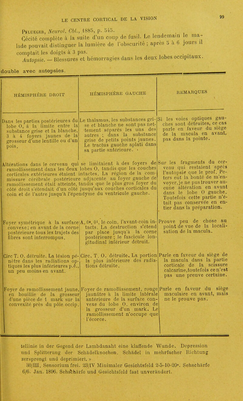 Pflueger, Ncurol. 06/., 1885, p. Siiii. . Gécilé complète à la suite d'un coup de fusil. Le lendemain le ma- lade pouvait distinguer la lumière de l'obscurité ; après 5 à 6 jours U comptait les doigts à 3 pas. , Autopsie. - Blessures et hémorragies dans les deux lobes occipitaux. double avec autopsies. HÉMISPHÈRE DROIT Dans les parties postérieures du lobe 0, à la limite entre la substance grise et la blanche, 3 à 4 foyers jaunes de la grosseur d'une lentille ou d'un pois. HÉMISPHÈRE GAUCHE REMARQUES Le thalamus, les substances gri- se et blanche ne sont pas net- tement séparés les uns des autres ; dans la substance grise de petits points jaunes. Le tractus gauche aplati dans sa partie antérieure. • Altérations dans le cerveau qui se limitaient à des foyers de ramollissement dans les deux lobes 0, tandis que les couches corticales extérieures étaient intactes. La région de la com- missure cérébrale postérieure adjacente au foyer gauche de ramollissement était atteinte, tandis que le plus gros foyer du côté droit s'étendait d'un côté jusqu'aux couches corticales du coin et de l'autre jusqu'à l'épendyme du ventricule gauche. Foyer symétrique à la surface convexe; en avant de la corne postérieure tous les trajets des fibres sont interrompus. Cire T. 0. détruite. La lésion pé- nètre dans les radiations op- tiques les plus inférieures p.ê. un peu moins en avant. Foyer de ramollissement jaune en bouillie de la grosseur d'une pièce de 1 mark sur la convexité près du pôle occip A, 0«, 0', le coin, l'avant-coin in- tacts. La destruction s'étend par place jusqu'à la corne postérieure ; le fascicule lon- gitudinal inférieur détruit. Cire. T. 0. détruite. La portion la plus inférieure des radia- tions détruite. Si les voies optiques gau- ches sont détruites, ce cas parle en faveur du siège de la macula en avant, pas dans la pointe. Sur les fragments du cer- veau qui restaient après l'autopsie que le prof. Pe- ters eut la bonté de m'en- voyer, je ne pus trouver au- cune altération en avant dans le lobe 0 gauche. Toutefois cette partie n'é- tait pas conservée en en- tier dans la préparation. Prouve peu de chose au point de vue de la locali- sation de la macula. Foyer de ramollissement, rou^e Parle en faveur du siège Parle en faveur du siège de la macula dans la partie corticale de la scissure calcarine,toutefois ce n'est pas une preuve certaine. jaunâtre à la limite latérale antérieure de la surface con- vexe du lobe 0. environ de la grosseur d'un mark. Le ramollissement n'occupe que l'écorce. maculaire en avant, mais ne le prouve pas. tellinie in der Gegcnd der Lambdanaht eine klaffende Wunde. Dépression und Splitterung der Schadelknochen. Schâdel in mehrfacher ïUchtung zersprengt und deprimiert. » 80/III. Sensorium frei. 23/IV Minimaler Gesichtsfeld 2-5-10-20». Sehschiirfe 6/6. Jan. 1896. Sehsïharfe und Gesichtsfeld fast unverandert.