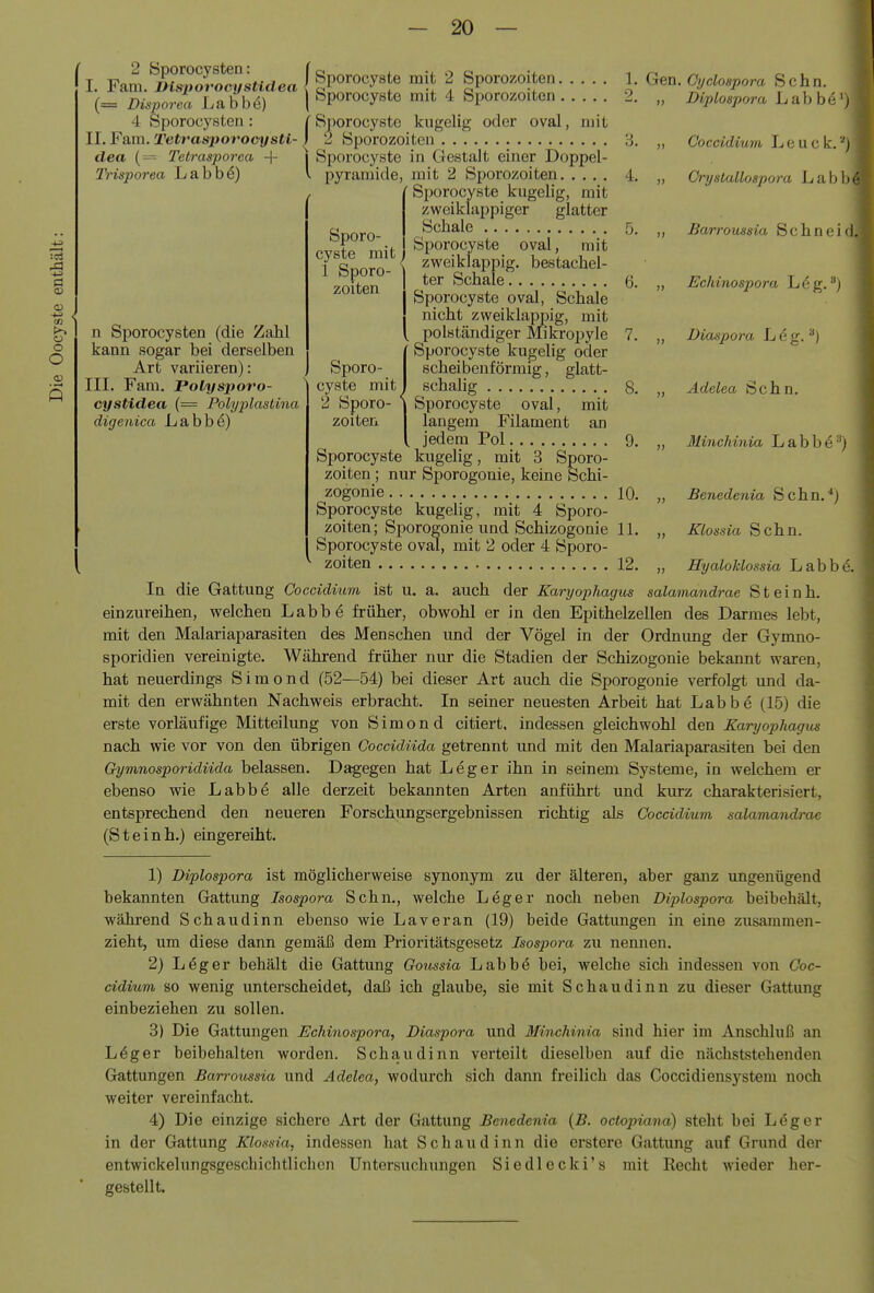 Diplospora L a b b e') -1-3 <o . m ü O O L Fai^Äor'oSstirfea !gP^^'^^y^^^ ^ Sporozoiten 1. Gen. Oyclospora Sehn (= Disporea Labbö) | »porocyste mit 4 Sporozoiten 2, 4 Sporocysten : \ Sporocyste kugelig oder oval, mit ll.Fom.Tetrasfporocystl-] 2 Sporozoiten 3 dea (== Tetrasporea + Sporocyste in Gestalt einer Doppel- Trisporea Labb6) n Sporocysten (die Zahl kann sogar bei derselben Art variieren): III. Farn. PoVysporo- cystidea (= Polyplastina digenica Labbö) Sporo- cyste mit 1 Sporo- zoiten Sporo- cyste mit Sporo- pyraraide, mit 2 Sporozoiten 4, C Sporocyste kugelig, mit zweiklappiger glatter Schale 5. Sporocyste oval, mit zweiklappig. bestachel- ter Schale ö. Sporocyste oval, Schale nicht zweiklappig, mit polständiger Mikropyle 7. Sporocyste kugelig oder scheibenförmig, glatt- schalig 8. Sporocyste oval, mit zoiten 1 langem Filament an \ jedem Pol 9. Sporocyste kugelig, mit 8 Sporo- zoiten ; nur Sporogouie, keine Schi- zogonie 10. Sporocyste kugelig, mit 4 Sporo- zoiten; Sporogonie und Schizogonie 11. Sporocyste oval, mit 2 oder 4 Sporo- zoiten 12. Coccidium L e u c k. Oryslallospora L a Ij Ii ('■ Barroussia Schneid. Echinospora Leg.') Diaspora L € g. Adelea Sehn. llinchinia Labbä^) ' Benedenia Schn.^) Klossia Sehn. , Hyaloklossia Labb4 In die Gattung Coccidium ist u, a. auch der Karyophagus salamandrae Steinh. einzureihen, welchen Labbe früher, obwohl er in den Epithelzellen des Darmes lebt, mit den Malariaparasiten des Menschen imd der Vögel in der Ordnung der Gymno- sporidien vereinigte. Während früher nur die Stadien der Schizogonie bekannt waren, hat neuerdings Simond (52—54) bei dieser Art auch die Sporogonie verfolgt und da- mit den erwähnten Nachweis erbracht. In seiner neuesten Arbeit hat Labbö (15) die erste vorläufige Mitteilimg von Simond citiert, indessen gleichwohl den Karyophagus nach wie vor von den übrigen Goccidiida getrennt imd mit den Malariaparasiten bei den Qymnosporidiida belassen. Dagegen hat Leger ihn in seinem Systeme, in welchem er ebenso wie Labb6 alle derzeit bekannten Arten anführt und kurz charakterisiert, entsprechend den neueren Forschungsergebnissen richtig als Coccidium salamandrae (Steinh.) eingereiht. 1) Diplospora ist möglicherweise synonym zu der älteren, aber ganz ungenügend bekannten Gattung Isospora Sehn., welche Leger noch neben Diplospora beibehält, während Schaudinn ebenso wie Laveran (19) beide Gattungen in eine zusammen- zieht, um diese dann gemäß dem Prioritätsgesetz Isospora zu nennen. 2) Leger behält die Gattung Goussia Labbö bei, welche sich indessen von Coc- cidium so wenig unterscheidet, daß ich glaube, sie mit Schaudinn zu dieser Gattung einbeziehen zu sollen. 3) Die Gattungen Echinospora, Diaspora und Minchinia sind hier im Anschluß an Löger beibehalten worden. Schaudinn verteilt dieselben auf die nächststehenden Grattungen Barroussia und Adelea, wodurch sich dann freilich das Coccidiensystem noch weiter vereinfacht. 4) Die einzige sichere Art der Gattung Benedenia {B. octopiana) steht bei Leger in der Gattung Klossia, indessen hat Schaudinn die erstere Gattung auf Grund der entwickelungsgeschichtlichcn Untersuchungen Siedlecki's mit Recht wieder her- gestellt.