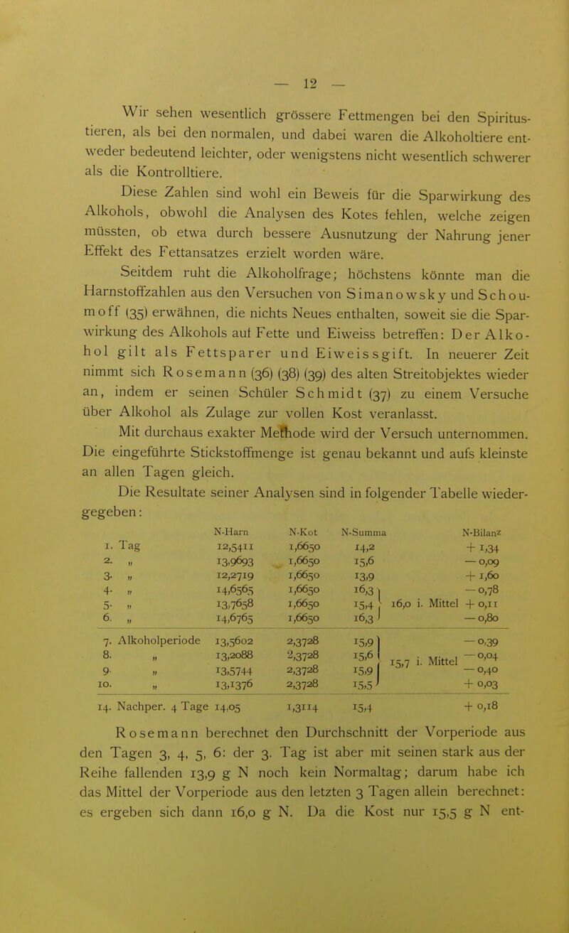 Wir sehen wesentlich grössere Fettmengen bei den Spiritus- tieren, als bei den normalen, und dabei waren die Alkoholtiere ent- weder bedeutend leichter, oder wenigstens nicht wesentlich schwerer als die Kontrolltiere. Diese Zahlen sind wohl ein Beweis für die Sparwirkung des Alkohols, obwohl die Analysen des Kotes fehlen, welche zeigen müssten, ob etwa durch bessere Ausnutzung der Nahrung jener Effekt des Fettansatzes erzielt worden wäre. Seitdem ruht die Alkoholfrage; höchstens könnte man die Harnstoffzahlen aus den Versuchen von Simanowsky und Schou- ^off (35) erwähnen, die nichts Neues enthalten, soweit sie die Spar- wirkung des Alkohols aut Fette und Ei weiss betreffen: Der Alko- hol gilt als Fettsparer und Eiweissgift. In neuerer Zeit nimmt sich Rosemann (36) (38) (39) des alten Streitobjektes wieder an, indem er seinen Schüler Schmidt (37) zu einem Versuche über Alkohol als Zulage zur vollen Kost veranlasst. Mit durchaus exakter Mefhode wird der Versuch unternommen. Die eingeführte Stickstoffmenge ist genau bekannt und aufs kleinste an allen Tagen gleich. Die Resultate seiner Analysen sind in folgender Tabelle wieder- gegeben : N-Harn N-Kot N-Summa N-Bilanz I. Tag 12,5411 1,6650 14,2 + 1,34 13.9693 1,6650 15,6 —0,09 12,2719 1,6650 13,9 + 1,60 I4;6565 1,6650 16,31 —0,78 8 9 10 V 13,7658 1,6650 15,4 ^ 16,0 i. Mittel + 0,11 „ 14,6765 1,6650 16,3) —0,80 Alkoholperiode 13,5602 2,3728 i5,9l —0'39 „ 13,2088 2,3728 15,6 1 . „. , —0,04 15,7 i. Mittel 13,1376 2,3728 15,5 +0,03 13,5744 2,3728 15,9 j  —0,40 14. Nachper. 4 Tage 14,05 1,3114 ^5,4 + 0,18 Rosemann berechnet den Durchschnitt der Vorperiode aus den Tagen 3, 4, 5, 6: der 3. Tag ist aber mit seinen stark aus der Reihe fallenden 13,9 g N noch kein Normaltag; darum habe ich das Mittel der Vorperiode aus den letzten 3 Tagen allein berechnet: es ergeben sich dann 16,0 g N. Da die Kost nur 15,5 g N ent-