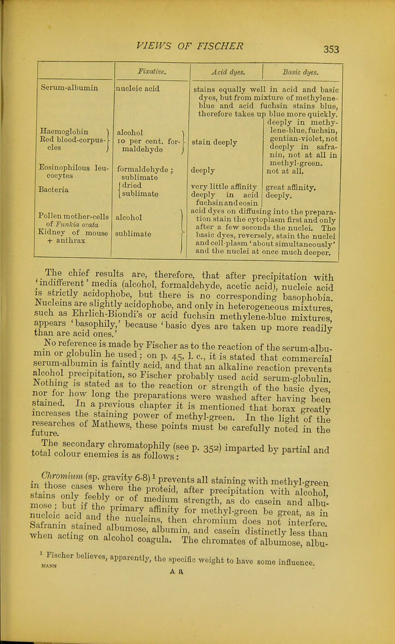 FIEWS OF FISCHER Serum-albumin Haemoglobin Eed blood-corpus cles Eosinophilous leu- cocytes Bactei'ia Pollen mother-cells of Funfcia ovata Kidney of mouse + anthrax Fixative, Acid dyes. Basic dyes. nucleic acid alcohol lo per cent, for- maldehyde formaldehyde ; sublimate J dried I sublimate alcohol sublimate stains equally well in acid and basic dyes, but from mixture of methylone- blue and acid fuchsin stains blue, therefore takes up blue more quickly. deeply in methy- lene-blue, fuchsin, gentian-violet, not deeply in safra- nin, not at all in methyl-green, not at all. stain deeply deeply very little afiSnity great afSnity. deeply in acid deeply, fuchsin and eosin acid dyes on diffusing into the prepara- tion stain the cytoplasm first and only after a few seconds the nuclei. The basic dyes, reversely, stain the nuclei and cell-plasm' about simultaneously' and the nuclei at once much deeper. ,, ^^^f, are, therefore, that after precipitation with indifFerent media (alcohol, formaldehyde, acetic acid), nucleic acid IS strictly acidophobe, but there is no corresponding basophobia I^uclems are slightly acidophobe, and only in heterogeneous mixtures such as Ehrlich-Biondi's or acid fuchsin methylene-blue mixtures' appears basophily,' because 'basic dyes are taken up more readily than are acid ones, ^ No reference is made by Fischer as to the reaction of the serum-albu- mm or globulin he used ,• on p. 45, 1. c, it is stated that commercial serum-albumm IS faintly acid, and that an alkaline reaction prevents alcohol precipitation, so Fischer probably used acid serum-globulin. Nothmg IS stated as to the reaction or strength of the bafic dyes nor tor how long the preparations were washed after having been stained. In a previous chapter it is mentioned that borax greatly mcreases the staining power of methyl-green. In the light of the researches of Mathews, these points must be carefully noted in the tolHoW etSaS^^^ ''^^ ^-^-^ in ^tT'''' f 6.8) 1 prevents all staining with methyl-green J^J^nr ? M'''' ^ft^^- precipitation with alfoho mose but^f th ^!^''T ^« a bul Sideic acid ami tr^^^'T ^^1^7 ™ethyl-green be great, as in nuc eic acid and the nucleins, then chromium does not interfere Safranin stained albumose, albumin, and casein distinctly leS tlnn when acting on alcohol coagula. The chromates of albZose alW 'J^ischer believes, apparently, the specific weight to have some influence. A a