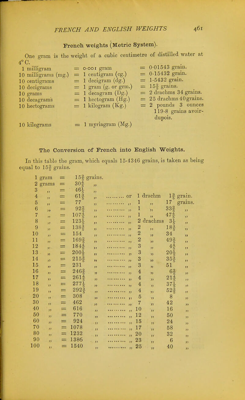 French weights (Metric System). One gram is the weight of a cubic centimetre of distilled water at 4°C. 1 milligram 10 milligrams (mg.) 10 centigrams 10 decigrams 10 grams 10 decagrams 10 hectograms 10 kilograms o-ooi gram 1 centigram (eg.) 1 decigram (dg.) 1 gram (g. or grm.) 1 decagram (Dg.) 1 hectogram (Hg.) 1 kilogram (Kg.) = 1 myriagram (Mg.) = 0-01543 grain. = 0-15432 grain. = 1-5432 grain. = 15|^ grains. = 2 drachms 34 grains. = 25 drachms 40 grains. = 2 pounds 3 ounces 119-8 grains avoir- dupois. The Conversion of French into English Weights. In this table the gram, which equals 15-4346 grains, is taken as being equal to 15§ grains. 1 gram = 15f grains. 2 grams = 30|- „ 3 )) 46i J) 4 )) 61| 1 drachm If grain. 5 )) 77 1 )) 17 grains 6 )> 92| 1 )) 33f )> 7 )) 107f 1 )> 47f )) 8 )j 123i 2 drachms H >) 9 )) 138| 2 >) 18f )) 10 >j 154 2 » 34 » 11 )) 169f 2 )> 49f J) 12 )) 184f 3 )) 4f )> 13 1) 200i 3 )) 20i- M 14 )! 215f 3 >) 35f >> 15 »> 231 3 » 51 l> 16 l> 246f 4 6f >> 17 )I 261f 4 » 21f 3J 18 )) 277i 4 )) 37i )5 19 JJ 292f 4 )) 52f >) 20 J) 308 5 >> 8 » 30 )J 462 7 » 42 )) 40 >) 616 10 )) 16 )I 50 )I 770 12 )) 50 >) 60 )> 924 15 )) 24 ij 70 )) 1078 17 )> 58 )) 80 )) 1232 20 )) 32 >> 90 )i 1386 23 >) 6 >! 100 )> 1540 25 )> 40 >)