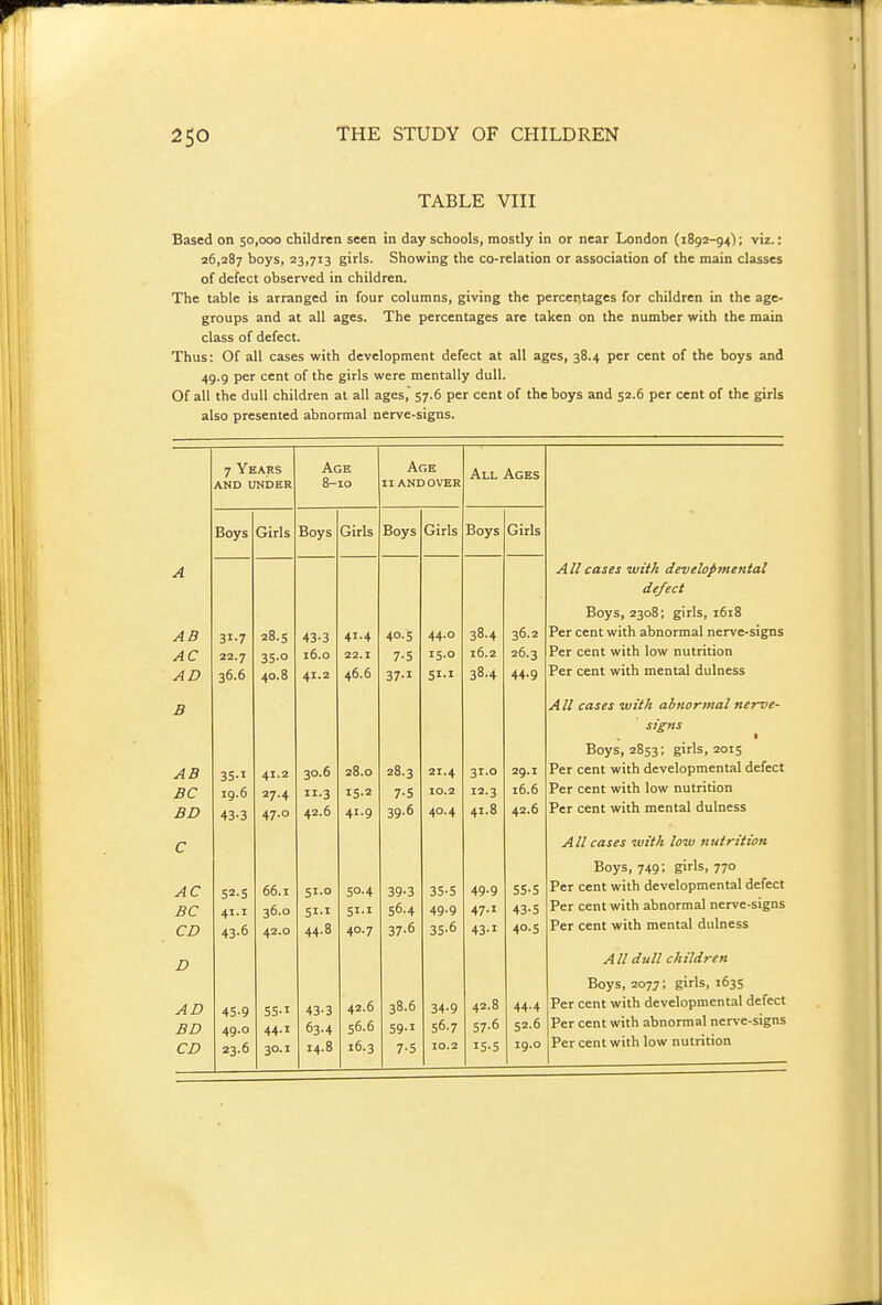 TABLE VIII Based on 50,000 children seen in day schools, mostly in or near London (1892-94); viz.: 26,287 boys, 23,713 girls. Showing the co-relation or association of the main classes of defect observed in children. The table is arranged in four columns, giving the percentages for children in the age- groups and at all ages. The percentages are taken on the number with the main class of defect. Thus: Of all cases with development defect at all ages, 38.4 per cent of the boys and 49.9 per cent of the girls were mentally dull. Of all the dull children at all ages, 57.6 per cent of the boys and 52.6 per cent of the girls also presented abnormal nerve-signs. 7 Years AND iraDER Age 8-10 Age II AND over All Ages Boys Girls Boys Girls Boys Girls Boys Girls A A11 cases •with developmental defect AB AC AD 31-7 22.7 36.6 28. s 35.0 40.8 43-3 16.0 41.2 41.4 22.1 46.6 40-5 7-5 37-1 44.0 15.0 Si-i 38.4 16.2 38.4 36.2 26.3 44-9 Boys, 2308; girls, 1618 Per cent with abnormal nerve-signs Per cent with low nutrition Per cent with mental dulness B All cases with abnormal nerve- signs ■ AB BC BD 35-1 19.6 43-3 41.2 27.4 47.0 30.6 11.3 42.6 28.0 15.2 41.9 28.3 7-5 39-6 21.4 10.2 40.4 31.0 12.3 41.8 29.1 16.6 42.6 Boys, 2853; gifls, 2015 Per cent with developmental defect Per cent with low nutrition Per cent with mental dulness C All cases with low nutrition AC BC CD 52-S 41.1 43-6 66.1 36.0 42.0 51.0 51.1 44.8 50-4 40.7 39-3 56.4 37-6 35-5 49.9 35.6 49.9 47.1 43-1 55-5 43-5 40.S Boys, 749; girls, 770 Per cent with developmental defect Per cent with abnormal nerve-signs Per cent with mental dulness D All dull children AD BD CD 45-9 49.0 23.6 55-1 44.1 30.1 43-3 63.4 14.8 42.6 56.6 16.3 38.6 59.1 7-5 34-9 56.7 1 10.2 42.8 57.6 15-5 44-4 52.6 19.0 Boys, 2077; girls, 1635 Per cent with developmental defect Per cent with abnormal nerve-signs Per cent with low nutrition