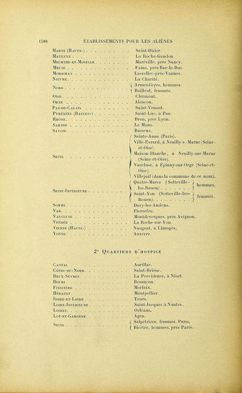 Marne (Haute-) Saint-Dizier. Mayenne La Roche-Gandon. Meurthe-et-Moset.le Mai'éville, près Nancy. Meuse Fains, près Bar-Ie-Duc. Morbihan LesvelIec-près-Vannes. Nièvre. . La Charité. j^^^^ ( Armentières, hommes. ( Bailleul^ femmes. Oise Clermont. Orne . Alençon. Pas-de-Calais Saint-Venant. Pyrénées (Basses-) Saint-Luc, à Pau. Rhône Bron, près Ljon. Sarthe Le Mans. Savoie Bassens. j Sainte-Anne (Paris). Ville-Evrard, à Neuilly-s.-Marne (Seine- et-Oise). , Maison-Blanche, à Neuilly-sur-Marne Seine ( ,„ . . r>- n (Seine-et-Oise). Vaucluse, à Épinay-sui-Orge (Seine-et- Oise). Villejuif (dansia commune de ce nom). Quatre-Mares ( Sotteville - ) , , ^ , hommes. „ , , , les-Rouen) ) SeINE-InFERIEURE - . . < o ■ i /o -il 1 ^ Saint-Yon (SotteviUe-les- ; „ ^ î lemmes. Rouen) ) So.MME , Dury-Ies-Amiens. Var Pierrefeu. Vaucluse Montdevergues, près Avignon. Vendée La Roche-sur-Yon. Vienne (Haute-) Naugeat, à Limoges. Yonne. Auxerre. 2'^ Quartiers d'hospice Cantal Aurillac. CÔTEs-DU-NoRD Saint-Brieuc. Deux-Sèvres. . . ■. La Providence, à Niort. Doues Besançon. Finistère Morlaix. Hérault Montpellier. Indre-et-Loire ■ . . . Tours. Loire-Inférieure. . Saint-Jacques à Nantes. Loiret Orléans. Lot-et-Garonne Agen. Saipétrière, femmes. Pans, Seine Bicétre, hommes, près Paris.