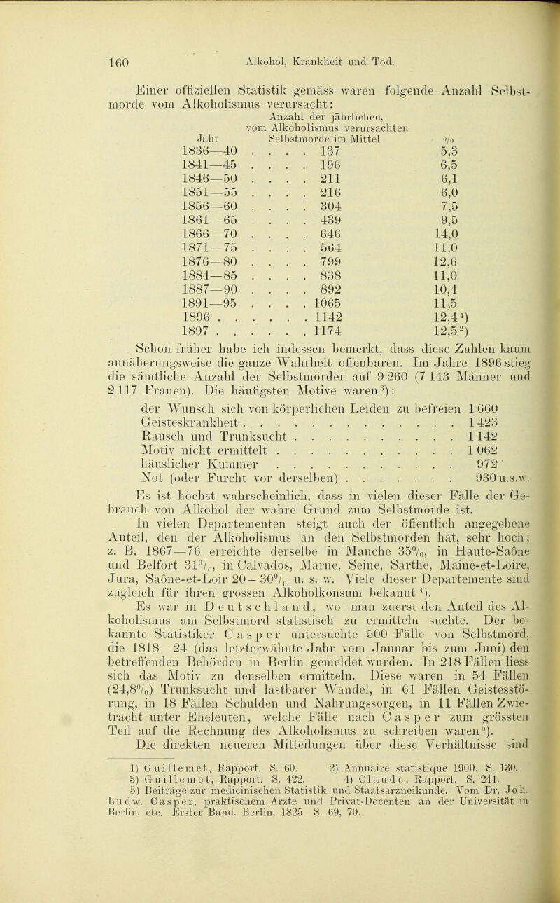 Einer offiziellen Statistik gemäss waren folgende Anzahl Selbst- morde vom Alkoholisnms verursacht: Anzahl der jährlichen, vom Alkoholismus verursachten Jahr Selbstmorde im Mittel o/o ioob—4U lo/ O5O iyb b,o 1 Q/i ß p^n Ol 1 b,l ioOi 00 Ol ß b,U 1861—65 . ... 439 9,5 1866—70 . ... 646 14,0 1871 — 75 . . . . 564 11,0 1876—80 . ... 799 12,6 1884—85 . ... 838 11,0 1887—90 . ... 892 10,4 1891—95 . . . .1065 11,5 1896 . . . . . . 1142 12,41) 1897 . . . . . . 1174 12,52) Schon früher habe ich indessen bemerkt, dass diese Zahlen kamn annäherungsweise die ganze Wahrheit offenbaren. Im Jahre 1896 stieg die sämtliche Anzahl der Selbstmörder auf 9 260 (7 143 Männer und 2117 Frauen). Die häufigsten Motive waren^): der Wunsch sich von körperlichen Leiden zu befreien 1 660 Greisteskrankheit 1423 Rausch und Trunksucht . 1142 Motiv nicht ermittelt 1 062 häuslicher Kummer . . 972' Not (oder Furcht vor derselben) 930u.s.w. Es ist höchst wahrscheinlich, dass in vielen dieser Fälle der Ge- brauch von Alkohol der wahre Grund zum Selbstmorde ist. In vielen Departementen steigt auch der öffentlich angegebene Anteil, den der Alkoholismus an den Selbstmorden hat, sehr hoch; z. B. 1867—76 erreichte derselbe in Manche 35%, in Haute-Saone und Beifort 31*^/q, in Calvados, Marne, Seine, Sarthe, Maine-et-Loire, Jura, Saone-et-Loir 20—30^/f, u. s. w. Viele dieser Departemente sind zugleich für ihren grossen Alkoholkonsum bekannt ^). Es war in D e u t s c h 1 a n d, wo man zuerst den Anteil des Al- koholismus am Selbstmord statistisch zu ermitteln suchte. Der be- kannte Statistiker C a s p e r untersuchte 500 Fälle von Selbstmord, die 1818—24 (das letzterwähnte Jahr vom Januar bis zum Juni) den betreffenden Behörden in Berlin gemeldet wurden. In 218 Fällen liess sich das Motiv zu denselben ermitteln. Diese waren in 54 Fällen (24,8/o) Trunksucht und lastbarer Wandel, in 61 Fällen Geistesstö- rung, in 18 Fällen Schulden und Nahrungssorgen, in 11 Fällen Zwie- tracht unter Eheleuten, welche Fälle nach Casper zum grössteii Teil auf die Rechnung des Alkoholismus zu schreiben waren''). Die direkten neueren Mitteilungen über diese Verhältnisse sind 1) auillemet, Rapport. S. 60. 2) Annuaire statistique 1900. S. 130. 8) Guillemet, Rapport. S. 422. 4) Claude, Rapport. S. 241. 5) Beiträge zur medicinischen Statistik und Staatsarzneikunde. Vom Dr. Joh. Ludw. Casper, praktischem Arzte und Privat-Docenten an der Universität in Berlin, etc. Erster Band. Berlin, 1825. S. 69, 70.