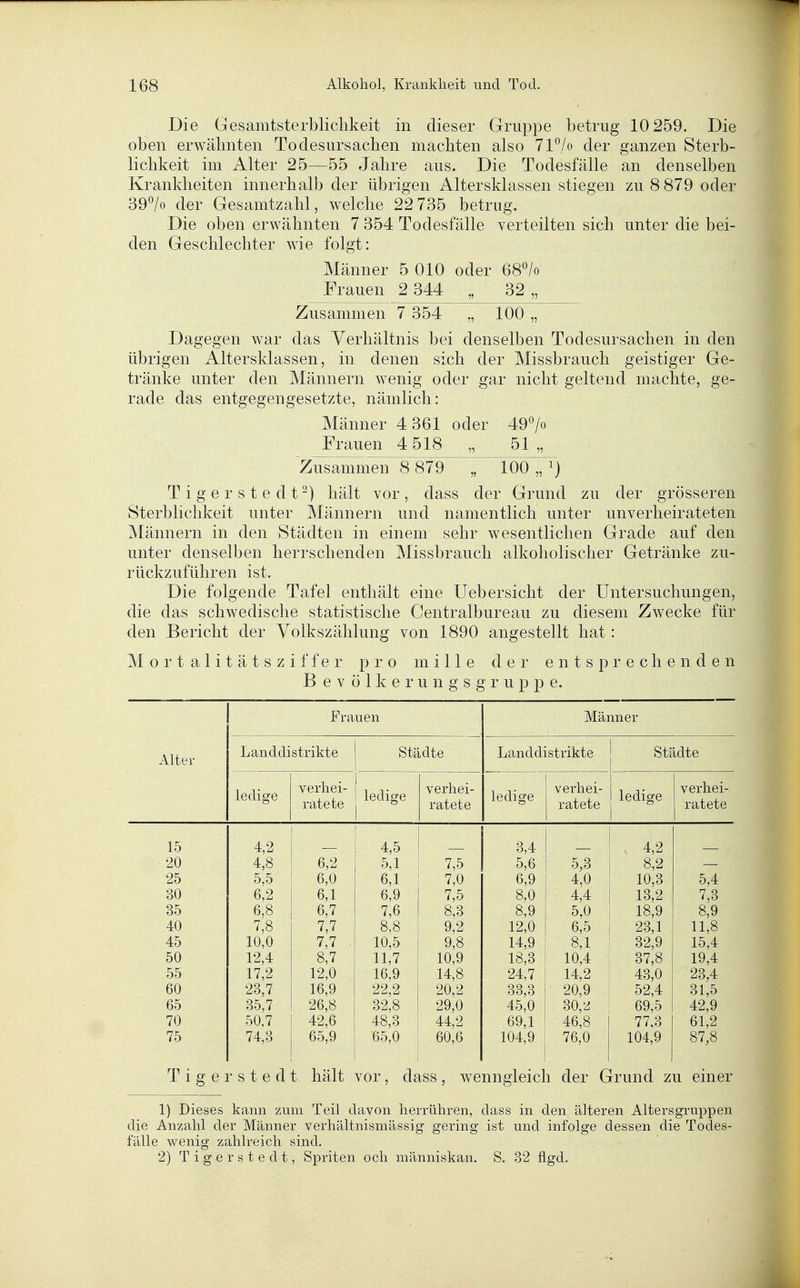 Die Gesamtsterblichkeit in dieser Gruppe betrug 10 259. Die oben erwähnten Todesursachen machten also 71^0 der ganzen Sterb- lichkeit im Alter 25—55 Jahre aus. Die Todesfälle an denselben Krankheiten innerhalb der übrigen Altersklassen stiegen zu 8 879 oder 397o der Gesamtzahl, welche 22 735 betrug. Die oben erwähnten 7 354 Todesfälle verteilten sich unter die bei- den Geschlechter wie folgt: Männer 5 010 oder 68% Frauen 2 344 „ 32 „ Zusammen 7 354 „ 100 „ Dagegen war das Verhältnis bei denselben Todesursachen in den übrigen Altersklassen, in denen sich der Missbrauch geistiger Ge- tränke unter den Männern wenig oder gar nicht geltend machte, ge- rade das entgegengesetzte, nämlich: Männer 4 361 oder 49> Frauen 4 518 „ 51 „ Zusammen 8 879 '„ 100 „ T i g e r s t e d thält vor , dass der Grund zu der grösseren Sterblichkeit unter Männern und namentlich unter unverheirateten Männern in den Städten in einem sehr wesentlichen Grade auf den unter denselben herrschenden Missbrauch alkoholischer Getränke zu- rückzuführen ist. Die folgende Tafel enthält eine Uebersieht der Untersuchungen, die das schwedische statistische Centraibureau zu diesem Zwecke für den Bericht der Volkszählung von 1890 angestellt hat: Mortalitätsziffer pro mille der entsprechenden B e V ö 1 k e r u n g s g r u p p e. Frauen Männer Alter Landdistrikte Städte Landdistrikte Städte ledige verhei- ratete ledige verhei- ratete ledige verhei- ratete ledige verhei- ratete 15 20 25 30 35 40 45 50 55 60 65 70 75 4,2 4,8 5,5 6,2 6,8 7,8 10,0 12,4 17,2 23,7 35,7 50,7 74,3 6,2 6,0 6,1 6,7 7,7 7,7 . 8,7 12,0 16,9 26,8 42,6 65,9 . 4,5 5,1 6,1 6,9 7,6 8,8 10,5 11,7 16,9 22,2 32,8 48,3 65,0 7,5 7,0 7,5 8,3 9,2 9,8 10,9 14,8 20,2 29,0 44,2 60,6 3,4 5,6 6,9 8,0 8,9 12,0 14,9 18,3 24,7 33,3 45,0 69,1 104,9 5,3 4,0 4,4 5,0 6,5 8,1 10,4 14,2 20,9 30,-^ 46,8 76,0 . 4,2 8,2 10,3 13,2 18,9 23,1 32,9 37,8 43,0 52,4 69,5 77,3 104,9 5,4 7,3 8,9 11,8 15,4 19,4 23,4 31,5 42,9 61,2 87,8 Tigerstedt hält vor, dass, wenngleich der Grund zu einer 1) Dieses kann zum Teil davon herrühren, dass in den älteren Altersgruj)pen die Anzahl der Männer verhältnismässig gering ist und infolge dessen die Todes- fälle wenig zahlreich sind. 2) Tigerstedt, Spriten och människan. S. 32 flgd.