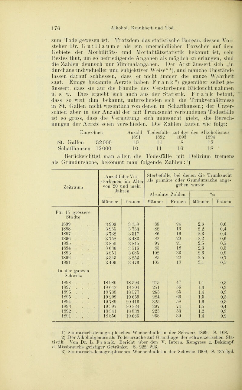 zum Tode gewesen ist. Trotzdem das statistische Bureau, dessen Vor- steher Dr. Guillaume als ein unermüdlicher Forscher auf dem Gebiete der Morbilitäts- und Mortalitätsstatistik bekannt ist, sein Bestes thut, um so befriedigende Angaben als möglich zu erlangen, sind die Zahlen dennoch nur Minimalangaben. Der Arzt äussert sich „in durchaus individueller und subjektiver Weise und manche Umstände lassen darauf schliessen, dass er nicht immer die ganze Wahrheit sagt. Einige bekannte Aerzte haben F r a n k ^) gegenüber selbst ge- äussert, dass sie auf die Familie des Verstorbenen Rücksicht nahmen u. s. w. Dies ergiebt sich auch aus der Statistik. F r a n k betont, dass so weit ihm bekannt, unterscheiden sich die Trmkverhältnisse in St. Gallen nicht wesentlich von denen in Schaffhausen; der Unter- schied aber in der Anzahl der mit Trunksucht verbundenen Todesfälle ist so gross, dass die Vermutung sich ungesucht giebt, die Berech- nungen der Aerzte seien verschieden. Die Zahlen lauten wie folgt: Einwohner Anzahl Todesfälle zufolge des Alkoholismus 1891 1892 1893 1894 St. Gallen 32000 10 11 8 12 Schaffhausen 12000 10 • 11 16 18 Berücksichtigt man allein die Todesfälle mit Delirium tremens als Grundursache, bekommt man folgende Zahlen : ^) Anzahl der Ver- Sterbefälle, bei denen die Trunksucht storbenen im Alter als primäre oder G rundursache ange- Zeitraum von 20 und mehr geben wurde Jahren Absolute Zahlen Männer Frauen Männer Frauen Männer Frauen Für 15 grössere Städte 1899 .... 3 909 3 758 88 24 2,3 0,6 1898 .... 3 955 3 753 88 16 2,2 0,4 1897 .... 3 732 3 517 86 16 2,3 0,4 1896 .... 3 758 3 483 82 20 2,2 0,6 1895 .... 3 850 3 845 97 21 2,5 0,5 1894 .... 3 636 3 516 83 18 2,3 0,5 1893 .... 3 851 3 685 102 33 2,6 0,9 1892 .... 3 343 3 253 85 22 2,5 0,7 1891 .... 3 409 3 476 105 18 3,1 0,5 In der ganzen Schweiz 1898 .... 18 980 18 594 215 47 1,1 0,3 1897 .... 18 642 18 204 251 56 1,3 0,3 1896 .... 18 788 18 577 265 65 1,4 0,3 1895 .... 19 299 19 659 284 66 1,5 0,3 1894 .... 19 789 20 416 325 58 1,6 0,3 1893 .... 19 597 20 224 297 74 1,5 0,4 1892 .... 18 341 18 833 223 53 1,2 0,3 1891 .... 18 856 19 686 268 39 1,4 0,2 1) Sanitarisch-demographisches Wochenbulletin der Schweiz 1899. S. 108. 2) Der Alkoholgenuss als Todesursache auf Grundlage der schweizerischen Sta- tistik. Von Dr. L. Frank. Bericht über den V. Intern. Kongress z. Bekämpf, d. Missbrauchs geistiger Getränke. S. 222, 223. 3) Sanitarisch-demographisches Wochenbulletin der Schweiz 1900. S. 135 flgd.