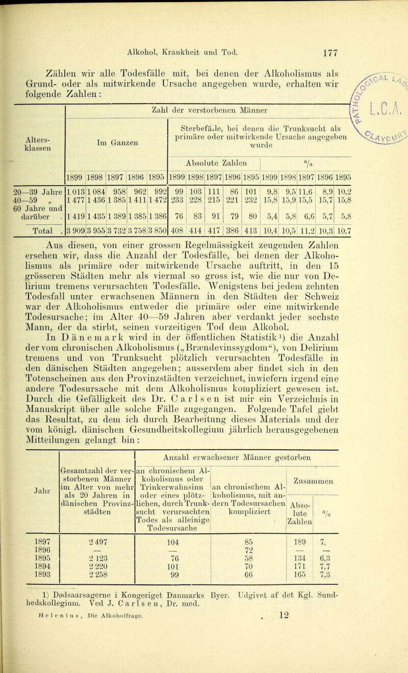 Zählen wir alle Todesfälle mit, bei denen der Alkoholismus als Grund- oder als mitwirkende Ursache angegeben wurde, erhalten wir folgende Zahlen : Alters- klassen Zahl der verstorbenen Männer Im Ganzen 1899 1898 1897 1896 1895 Sterbefälle, bei denen die Trunksucht als primäre oder mitwirkende Ursache angegeben wurde Absolute Zahlen 1899 1898 1897 1896 1895 7o 1899 1898{l897jl896|1895 20—39 Jahre 40—59 „ 60 Jahre und darüber Total . 1013 1477 1419 1084 1436 1435 958 1385 1.^ 962 1411 1385 992 1472 1386 3 909 3 955 3 73213 758 3 850 4081414 417 886 413 99 233 76 103 228 83 III 215 91 86 221 79 101 232 80 9,8 15,8 5,4 9,5 11,6 15,9jl5,5 5,8| 6,6 8,9 15,7 5,7 10,2 15,8 5,8 10,41 10,5| 11,2 10,3 10,7 gross ist, wie die nur von De- Wenigstens bei jedem zehnten in den Städten der Schweiz Aus diesen, von einer grossen Regelmässigkeit zeugenden Zahlen ersehen wir, dass die Anzahl der Todesfälle, bei denen der Alkoho- lismus als primäre oder mitwirkende Ursache auftritt, in den 15 grösseren Städten mehr als viermal so lirium tremens verursachten Todesfälle. Todesfall unter erwachsenen Männern war der Alkoholismus entweder die primäre oder eine mitwirkende Todesursache; im Alter 40—^59 Jahren aber verdankt jeder sechste Mann, der da stirbt, seinen vorzeitigen Tod dem Alkohol. In Dänemark wird in der öffentlichen Statistiki) die Anzahl der vom chronischen Alkoholismus („Brsendevinssygdom), von Delirium tremens und von Trunksucht plötzlich verursachten Todesfälle in den dänischen Städten angegeben; ausserdem aber findet sich in den Totenscheinen aus den Provinzstädten verzeichnet, inwiefern irgend eine andere Todesursache mit dem Alkoholismus kompliziert gewesen ist. Durch die Gefälligkeit des Dr. C a r 1 s e n ist mir ein Verzeichnis in Manuskript über alle solche Fälle zugegangen. Folgende Tafel giebt das Resultat, zu dem ich durch Bearbeitung dieses Materials und der vom königl. dänischen Gesundheitskollegium jährlich herausgegebenen Mitteilungen gelangt bin: Jahr Gesamtzahl der ver- storbenen Männer im Alter von mehr als 20 Jahren in dänischen Provinz- städten Anzahl erwachsener Männer gestorben an chronischem Al- koholismus oder Tri nkerwahnsinn oder eines plötz- lichen, durch Trunk- sucht verursachten Todes als alleinige Todesursache an chronischem Al- koliolismus, mit an- dern Todesursachen kompliziert Zusammen Abso- lute Zahlen 1897 2 497 104 85 189 7, 1896 72 1895 2 123 76 58 134 6,3 1894 2 220 101 70 171 7,7 1893 2 258 99 66 165 7,3 1) D0dsaarsagerne i Kongeriget Danmarks Byer. hedskollegium. Ved J. C a r 1 s e n , Dr. med. Heleniiis, Die Alkoliolfrase. Udgivet af det Kgl, Sund- . 12