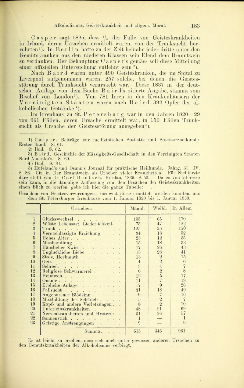 C a s p e r sagt 1825, dass 1/5 der Fälle von Geisteskrankheiten in Irland, deren Ursachen ermittelt waren, von der Trunksucht her- rührten^). In B e r 1 i n hatte zu der Zeit beinahe jeder dritte unter den Gemütskranken aus den niederen Klassen sein Elend dem Branntwein zu verdanken. Der Behauptung C asj^ e r's gemäss soll diese Mitteilung einer offiziellen Untersuchung entlehnt sein Nach B a i r d waren unter 490 Geisteskranken, die im Spital zu Liverpool aufgenommen waren, 257 solche, bei denen die Geistes- störung durch Trunksucht verursacht war. Diese 1837 in der deut- schen Auflage von dem Buche B a i r d's zitierte Angabe, stammt vom Bischof von London^). Von 781 Irren in den Krankenhäusern der Vereinigten Staaten waren nach B a i r d 392 Opfer der al- koholischen Getränke ^). Im Irrenhaus zu St. Petersburg war in den Jahren 1820—29 von 961 Fällen, deren Ursache ermittelt war, in 150 Fällen Trunk- sucht als Ursache der Geistesstörung angegeben*^). 1) Caspar, Beiträge zur medizinisclien Statistik und Staatsarzneikunde. Erster Band. S. 61. ■ 2) Ibid. S. 62. 3) Baird, Geschichte der Mässigkeits-Gesellschaft in den Vereinigten Staaten Nord-Amerika's. S. 60. 4) Ibid. S. 81. 5) Hufehind's und Osann's Journal für praktische Heilkunde. Jahrg. 31. IV. S. 86. Cit. in Der Branntwein als Urheber vieler Krankheiten. Für Nichtärzte dargestellt ^on Dr. Carl Deutsch. Breslau, 1839. S. 53. — Da es von Interesse sein kann, in die damalige Aulfassung von den Ursachen der Geisteskrankheiten einen Blick zu werfen, gebe ich hier die ganze Tabelle: Ursachen von Geistesverwirrungen, insoweit diese ermittelt werden konnten, aus dem St. Petersburger Irrenhause vom 1. Januar 1820 bis 1. Januar 1830. Ursachen: Männl. Weibl. In Allein 1 Glückswechsel 105 * 65 170 2 Wüste Lebensart, Liederlichkeit 75 47 122 3 Trunk 125 25 15Ö 4 Vernachlässigte Erziehung . . . 34 18 52 5 23 12 35 6 Misshandlunsf 15 18 33 7 Häuslicher Zwist 17 26 43 8 Unglückliche Liebe 13 28 41 9 Stolz, Hochmuth 13 2 15 10 4 2 6 11 Schreck 3 4 7 12 Religiöse Schwärmerei 6 2 8 13 Heimweh 12 5 17 14 U 7 18 15 17 9 26 16 Fallsucht 31 18 49 17 Angeborener Blödsinn 9 7 16 18 Missbildung des Schädels .... 5 2 7 19 Kopf- und andere Verletzungen . 8 2 10 , 20 48 21 69 21 Nervenkrankheiten und Hysterie 31 26 57 22 1 1 23 Geistige Anstrengungen . . . . 9 9 Summa: . . 615 346 961 Es ist leicht zu ersehen, dass sich auch unter gewissen anderen Ursachen zu den Gemütskrankheiten der Alkoholismus verbirgt.