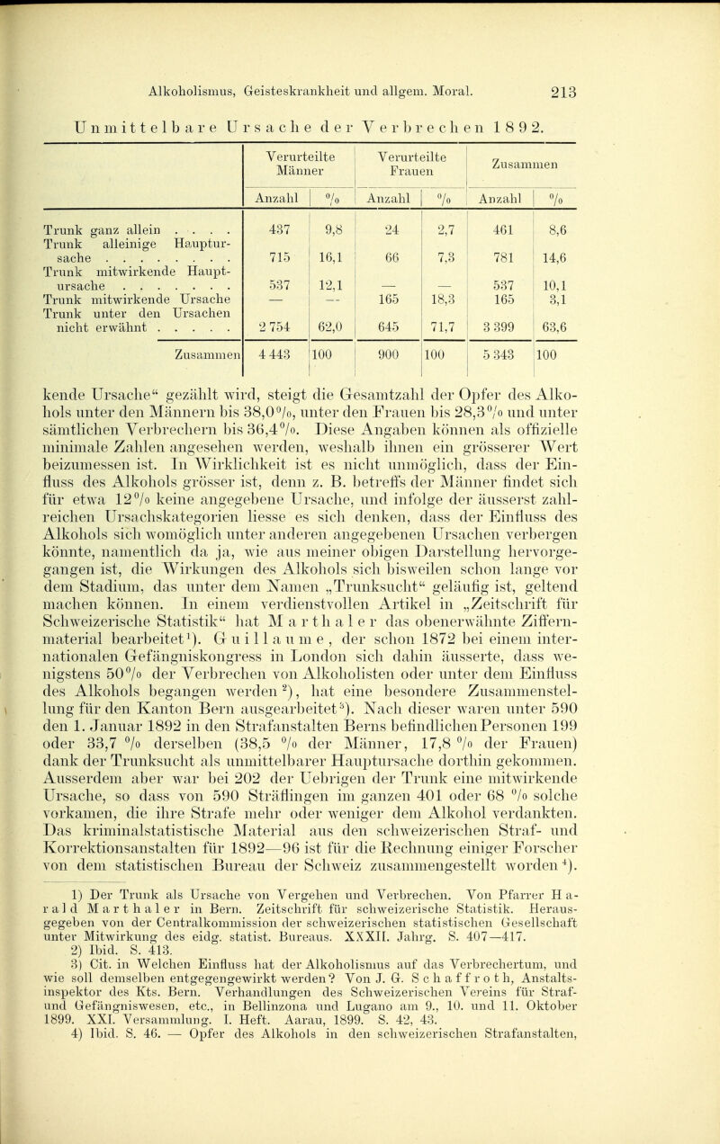Unmittelbare Ursache der Y e r 1) r e c h e n 1 8 92. Verurteilte Männer Verurteilte Frauen Zusammen Anzahl Anzahl Anzahl 7o Trunk ganz allein . . . . 437 9,8 24 2,7 461 8,6 Trunk alleinige Hauptur- 715 16,1 66 7,3 781 14,6 Trunk mitwirkende Haupt- 537 12,1 537 10,1 Trunk mitwirkende Ursache 165 18,3 165 3,1 Trunk unter den Ursachen nicht erwähnt 2 754 62,0 645 71,7 3 399 63,6 Zusammen 4 443 100 900 100 5 343 100 kende Ursache gezählt wird, steigt die Gesamtzahl der Oj^jfer des Alko- hols unter den Männern bis 38,0 ^/o, unter den Frauen bis 28,3 ^'o und unter sämtlichen Yerbrechern bis 36,4°/o. Diese Angaben können als offizielle minimale Zahlen angesehen werden, weshalb ihnen ein grösserer Wert beizumessen ist. In Wirklichkeit ist es nicht unmöglich, dass der Ein- fluss des Alkohols grösser ist, denn z. B. betreffs der Männer findet sich für etwa 12 ^/o keine angegebene Ursache, und infolge der äusserst zahl- reichen Ursachskategorien Hesse es sich denken, dass der Einfluss des Alkohols sich womöglich unter anderen angegebenen Ursachen verbergen könnte, namentlich da ja, wie aus meiner obigen Darstellung hervorge- gangen ist, die Wirkungen des Alkohols sich bisweilen schon lange vor dem Stadium, das unter dem Namen „Trunksucht geläufig ist, geltend machen können. In einem verdienstvollen Artikel in „Zeitschrift für Schweizerische Statistik hat M a r th a 1 e r das obenerwähnte Ziffern- material bearbeitet^). Gr u i 11 a u m e , der schon 1872 bei einem inter- nationalen Gefängniskongress in London sich dahin äusserte, dass we- nigstens 50 ^/o der Verbrechen von Alkoholisten oder unter dem Einfluss des Alkohols begangen werden ^), hat eine besondere Zusammenstel- lung für den Kanton Bern ausgearbeitet^). Nach dieser waren unter 590 den 1. Januar 1892 in den Strafanstalten Berns befindlichen Personen 199 oder 33,7 > derselben (38,5 7o der Männer, 17,8 > der Frauen) dank der Trunksucht als unmittelbarer Hauptursache dorthin gekommen. Ausserdem aber war bei 202 der Uebrigen der Trunk eine mitwirkende Ursache, so dass von 590 Sträflingen im ganzen 401 oder 68 *^/o solche vorkamen, die ihre Strafe mehr oder weniger dem Alkohol verdankten. Das kriminalstatistische Material aus den schweizerischen Straf- und Korrektionsanstalten für 1892—96 ist für die Rechnung einiger Forscher von dem statistischen Bureau der Schweiz zusammengestellt worden^). 1) Der Trunk als Ursache von Vergehen und Verbrechen. Von Pfarrer H a- r a ] d M a r t h a 1 e r in Bern. Zeitschrift für schweizerische Statistik. Heraus- gegeben von der Centralkomniission der schweizerischen statistischen Gesellschaft unter Mitwirkung des eidg. statist. Bureaus. XXXII. Jahrg. S. 407—417. 2) Ibid. S. 413. 3) Cit. in Welchen Einfluss hat der Alkoholismus auf das Verbrechertum, und wie soll demselben entgegengewirkt werden? Von J. G. S c h a f f r o t h, Anstalts- inspektor des Kts. Bern. Verhandlungen des Schweizerischen Vereins für Straf- und Gefängniswesen, etc., in Bellinzona und Lugano am 9., 10. und 11. Oktober 1899. XXI. Versammlung. I. Heft. Aarau, 1899. S. 42, 43. 4) Ibid. S. 46. — Opfer des Alkohols in den schweizerischen Strafanstalten,